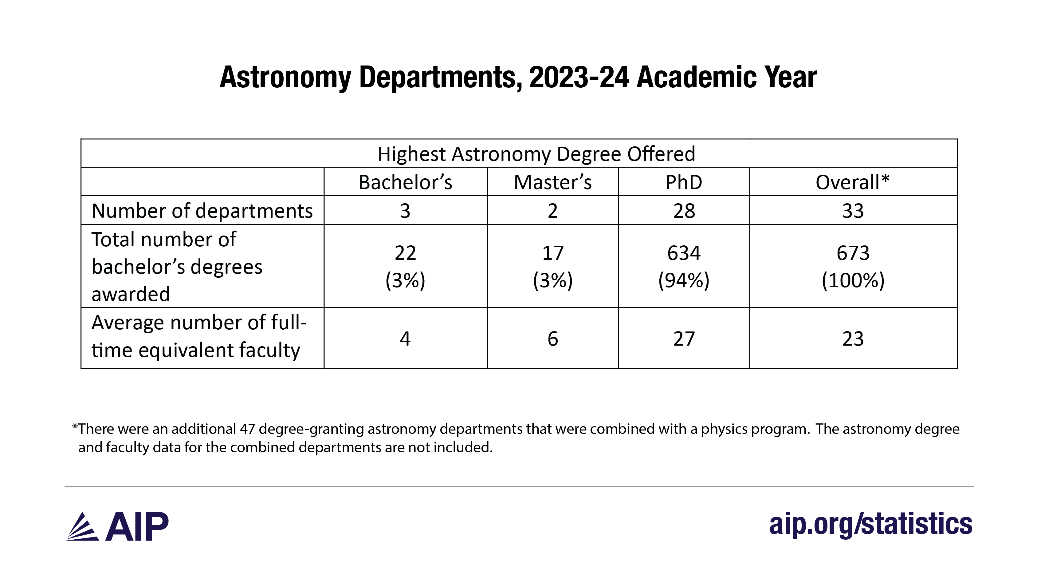 Astronomy Departments, 2023-24 Academic Year