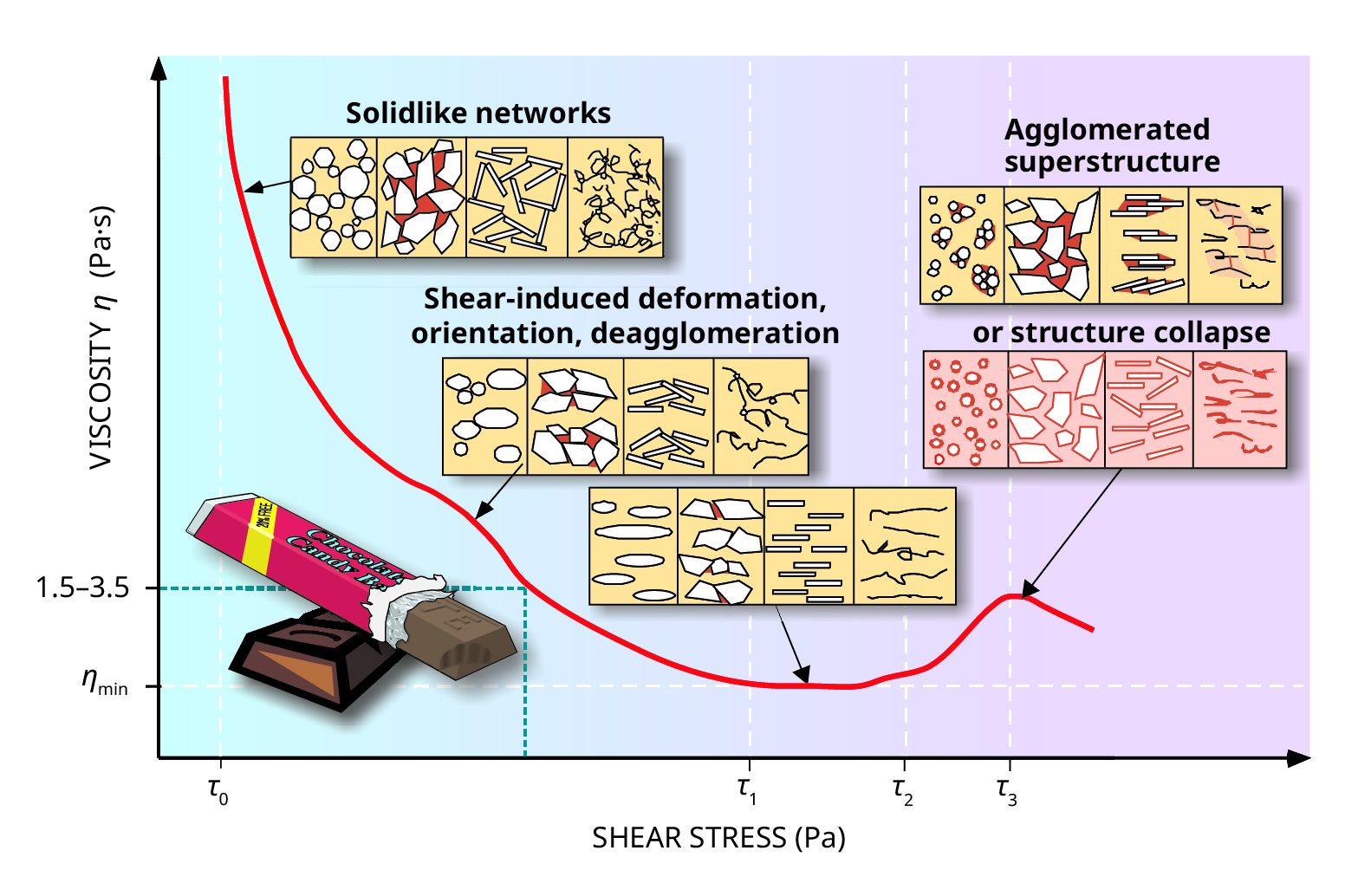 Graph plotting viscosity as a function of shear stress.