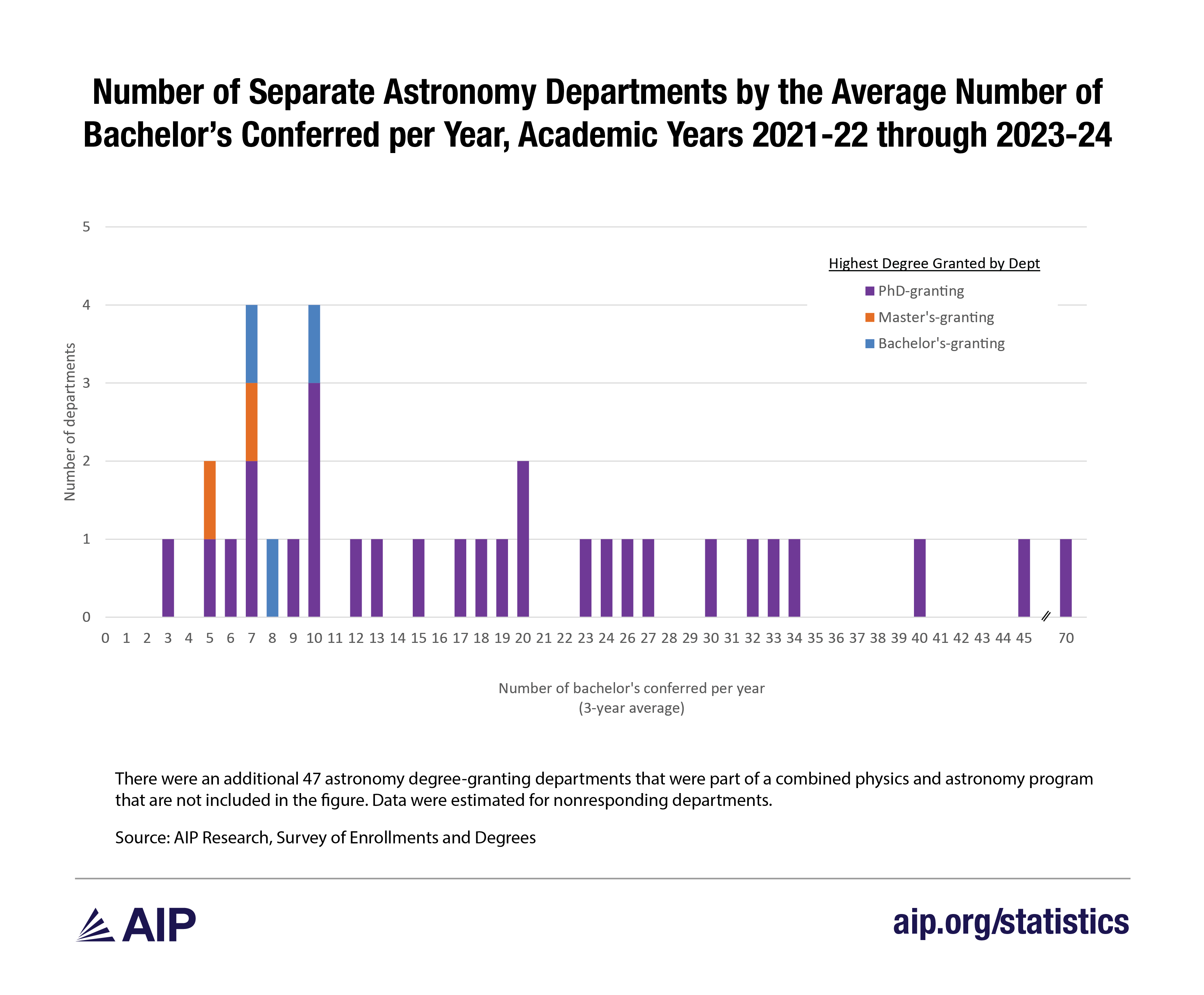 AstBS Histogram 22, 23, 24