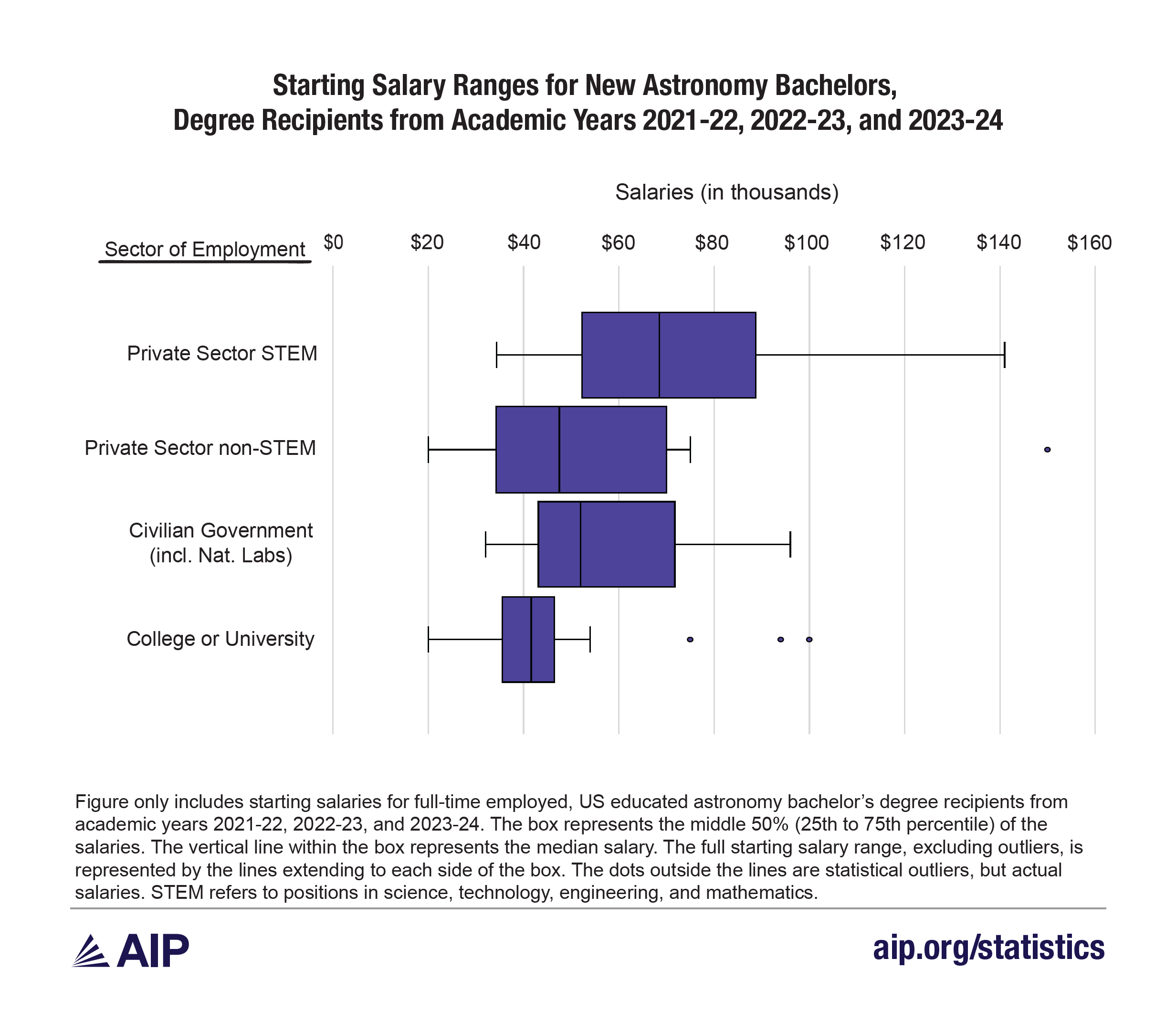 Starting Salary Ranges for New Astronomy Bachelors, Degree Recipients from Academic Years 2021-22, 2022-23, and 2023-24