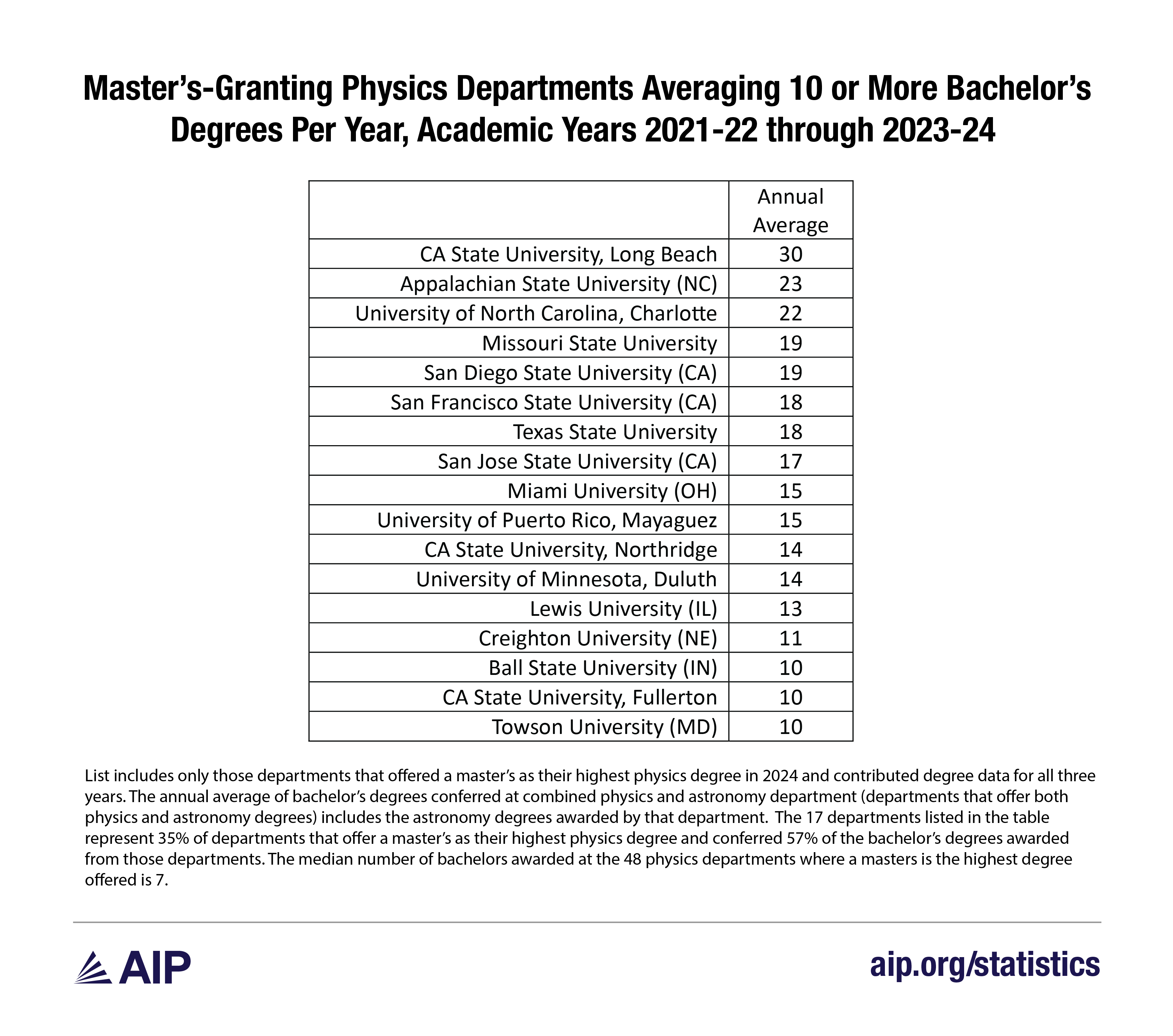 Masters Granting Physics Departments Averaging 10 or More Bachelor's Degrees Per Year, Academic Years 2021-22 through 2023-24