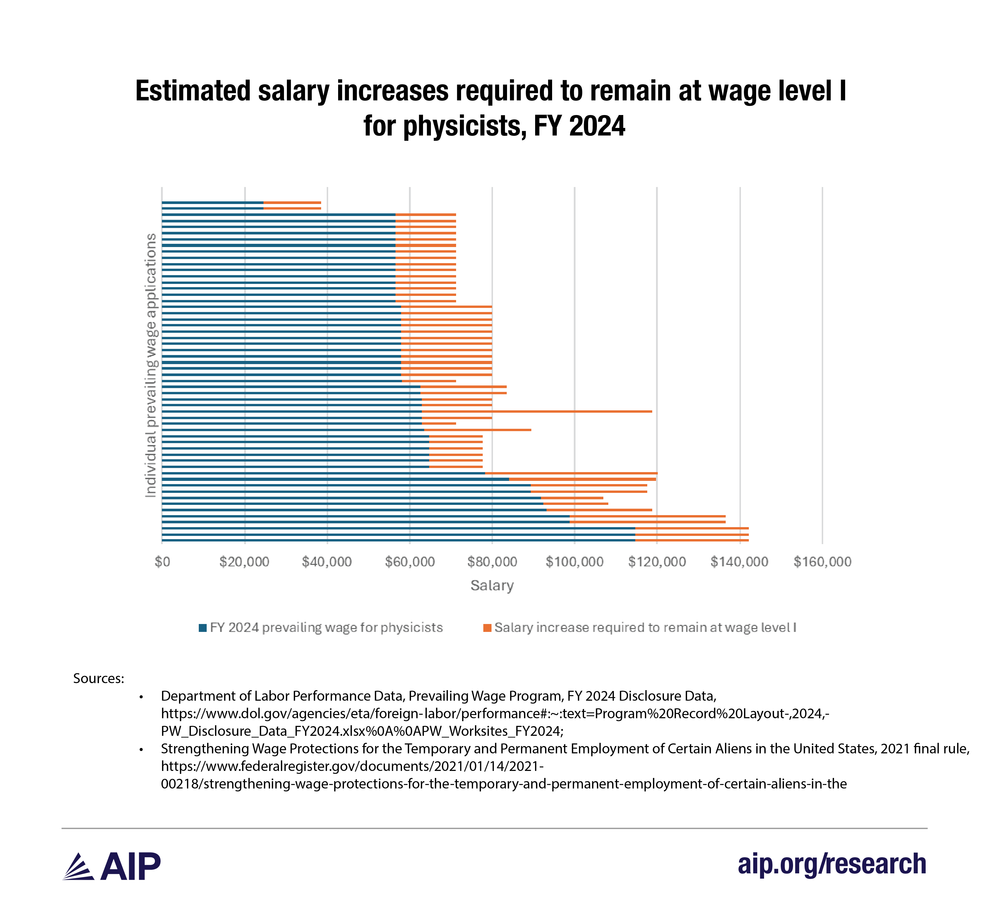 Chart D_salary incs wage level I physicists.png