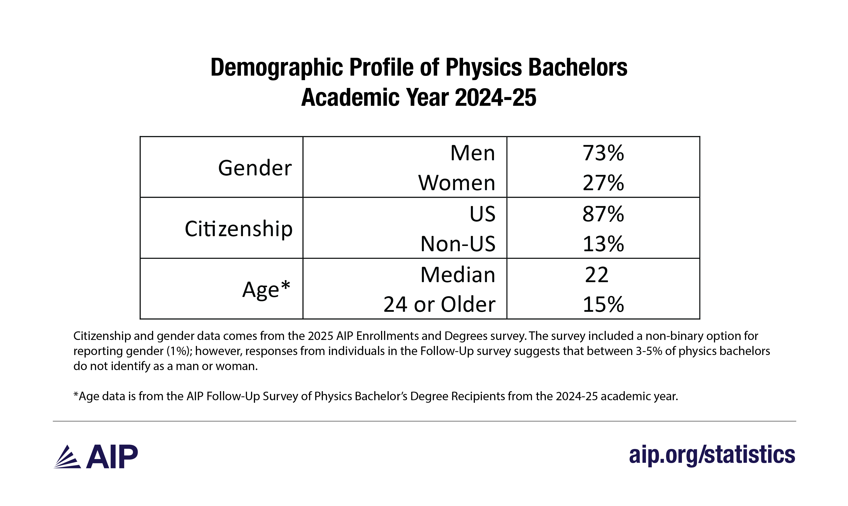 Demographic Profile of Physics Bachelors, Academic Year 2024-25