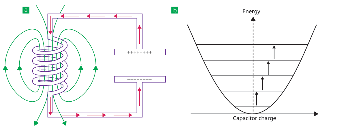 A sketch of an inductor–capacitor circuit and its quantum energy-level diagram.