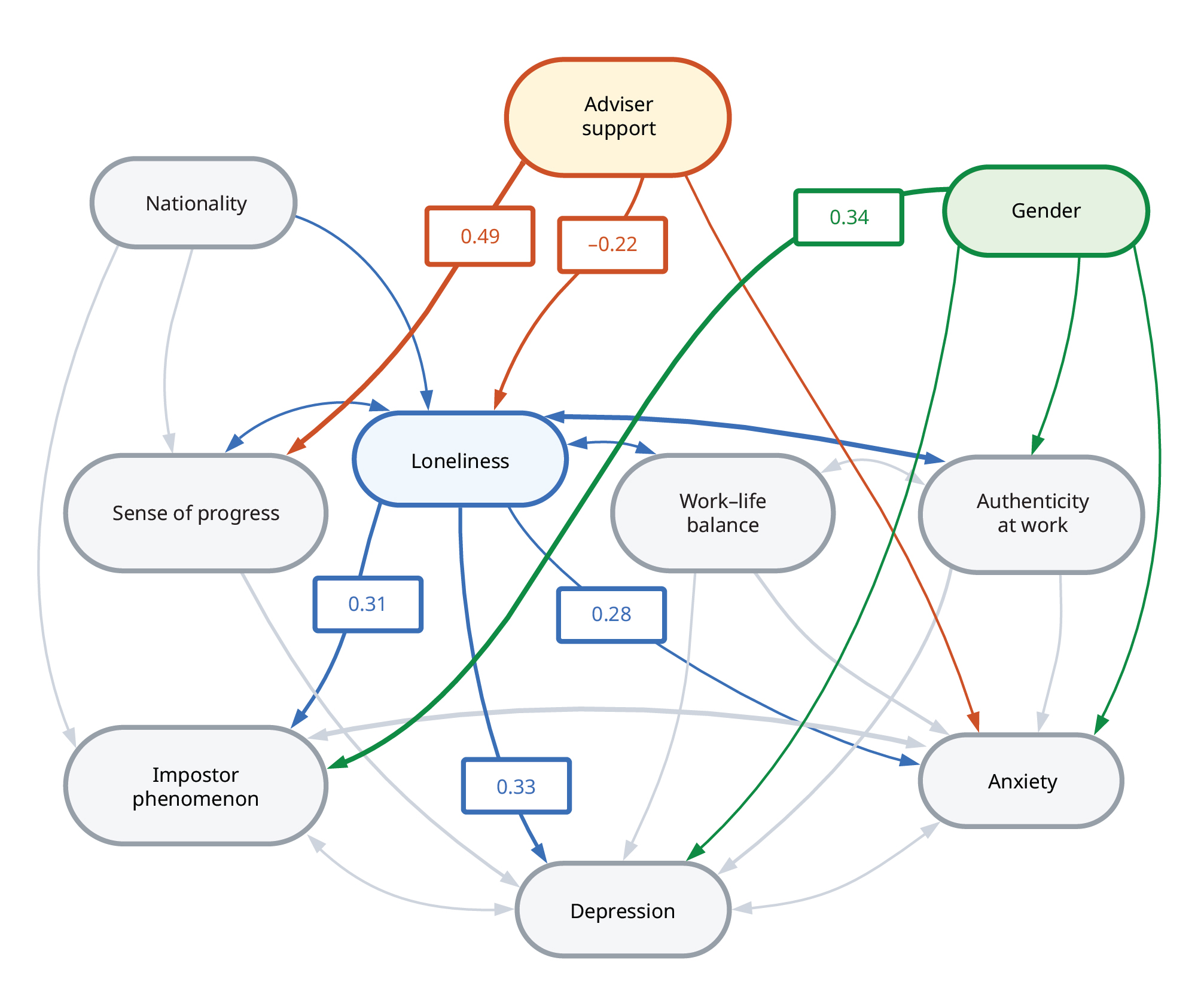 Ovals containing phrases that signify identity markers, mental health challenges, and graduate school experiences are connected by arrows according to their correlations. Adviser support, highlighted in orange, gender, highlighted in green, and loneliness, highlighted in blue, are the three factors that had the strongest influence on mental health outcomes for anxiety, depression, and impostor phenomenon.