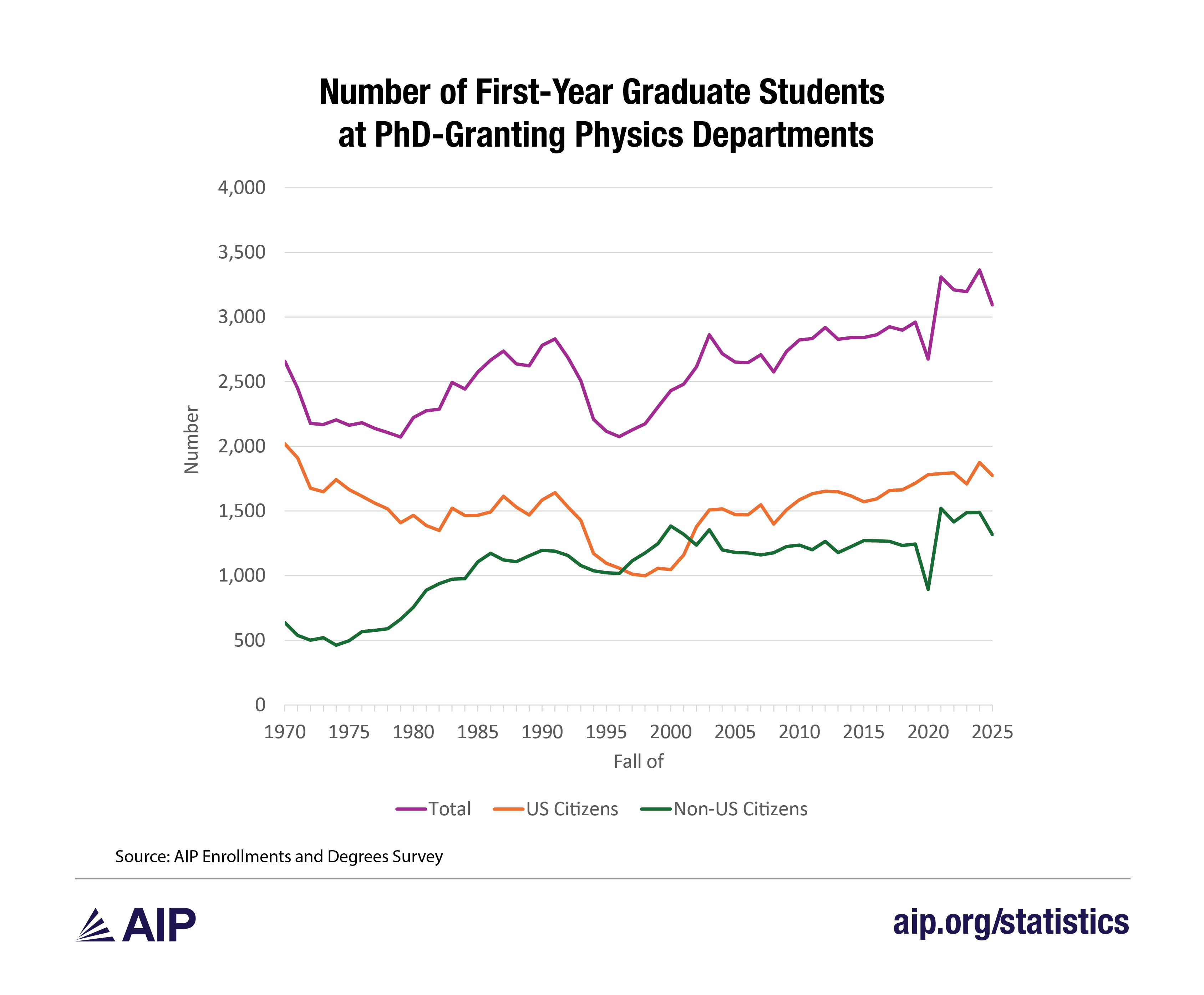 Number of First-Year Graduate Students at PhD-Granting Physics Departments 1970-2025