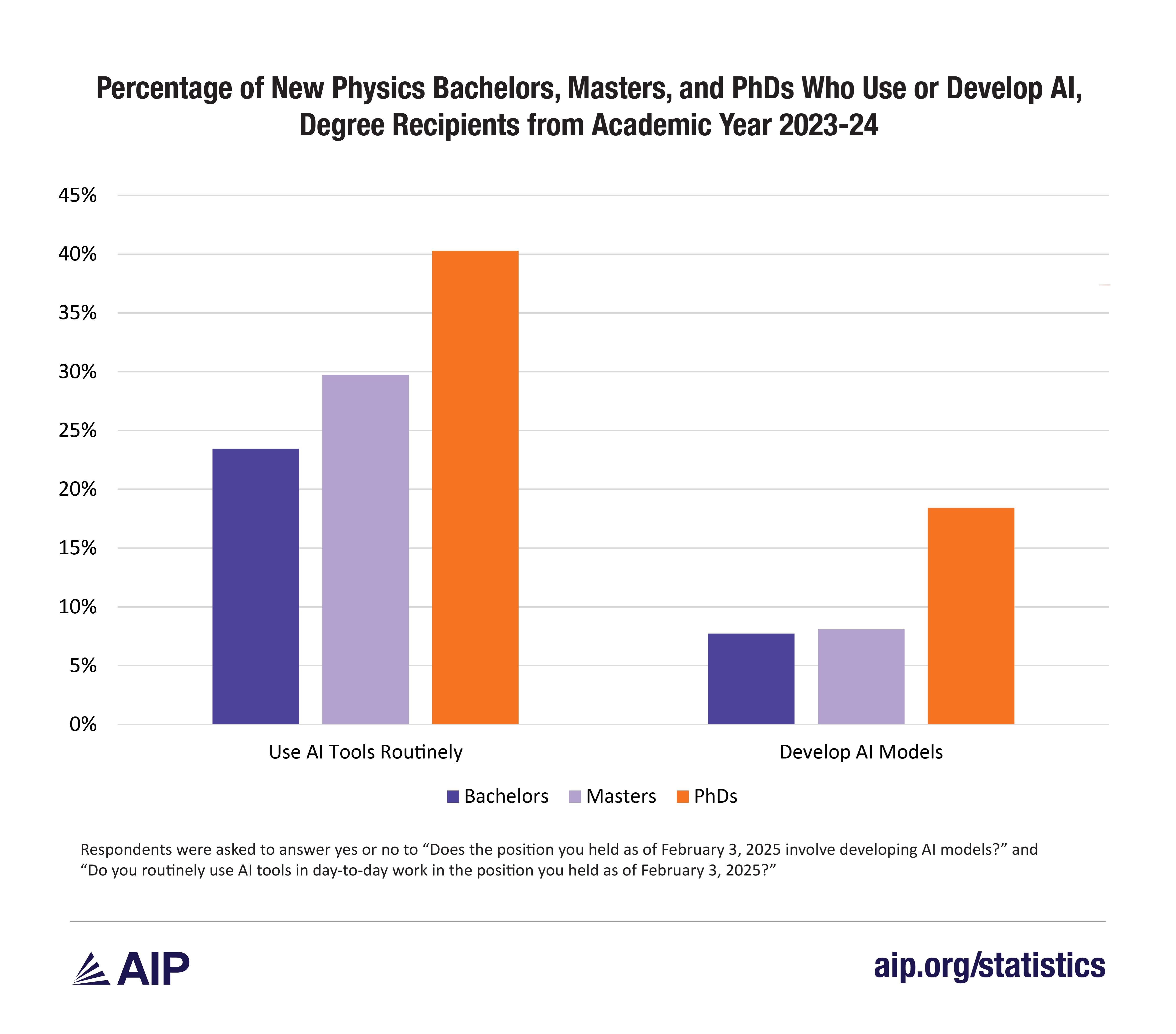 Percentage of New Physics Bachelor's Masters and PhDs Who Use or Develop AI