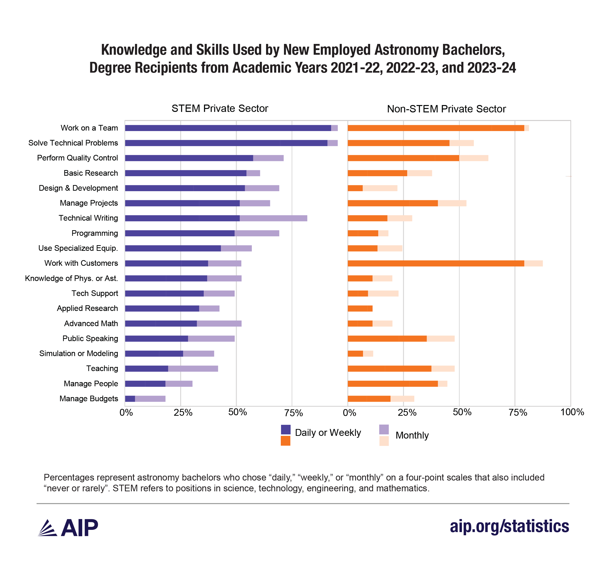 Knowledge and Skills Used by New Employed Astronomy Bachelors, Degree Recipients from Academic Years 2021-22, 2022-23, and 2023-24