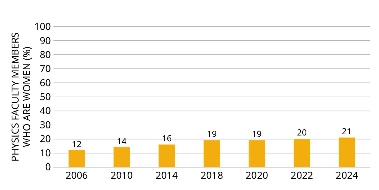 Bar chart showing that women made up 12% of total physics faculty in 2006 and 21% in 2024.