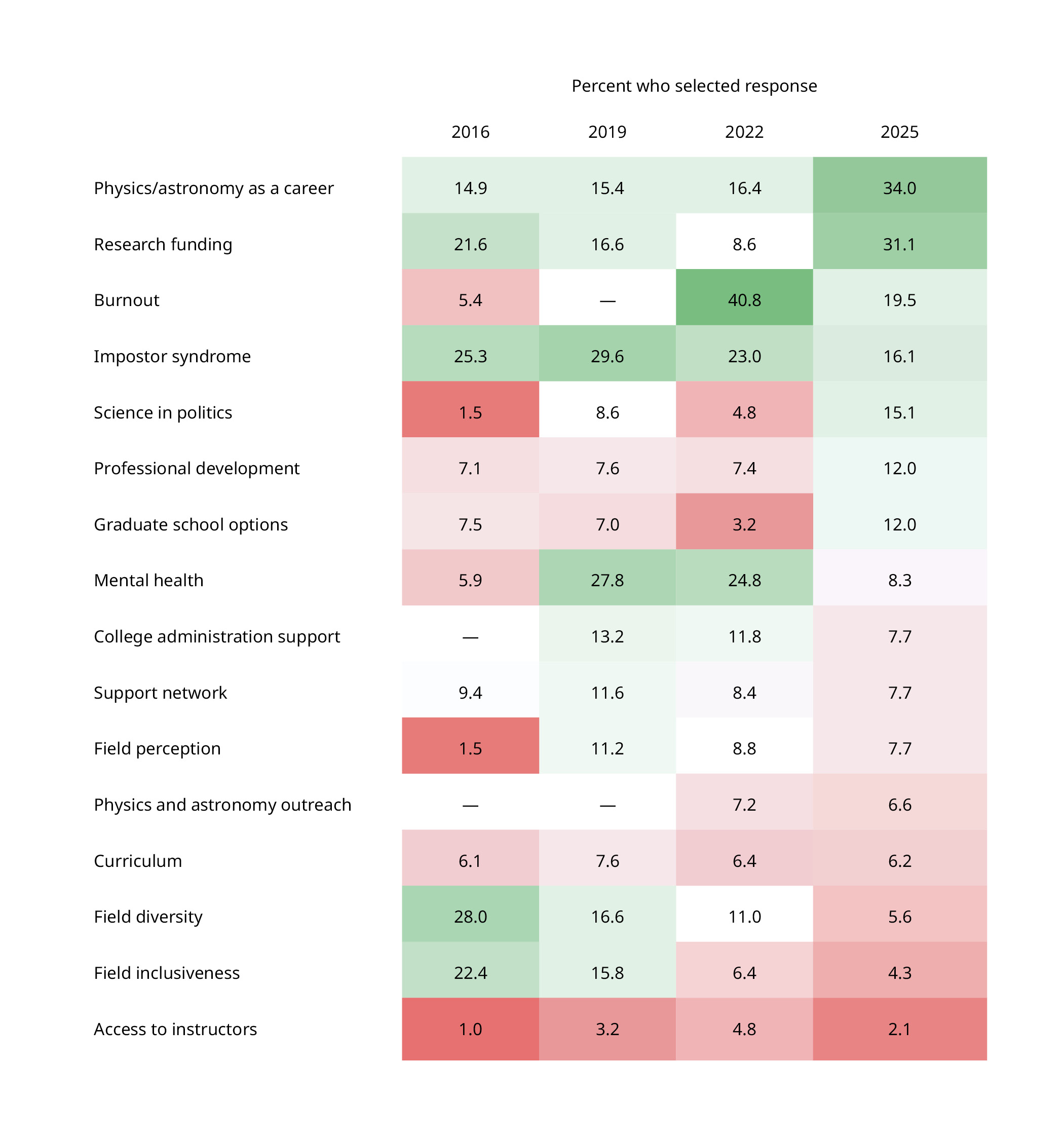 Table shows a list of 16 response options, with four columns listing the percentages for each response in 2016, 2019, 2022, and 2025.