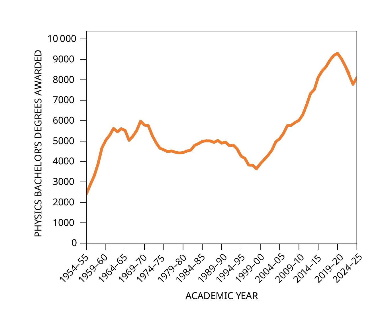 A line graph of the number of physics bachelor’s degrees over time shows increases from the mid-1950s to the late 1960s, in the 1980s, and from the 2000s to 2020. Significant decreases appear in the 1970s and from 2020 to 2024 before there’s a slight increase again in 2025.