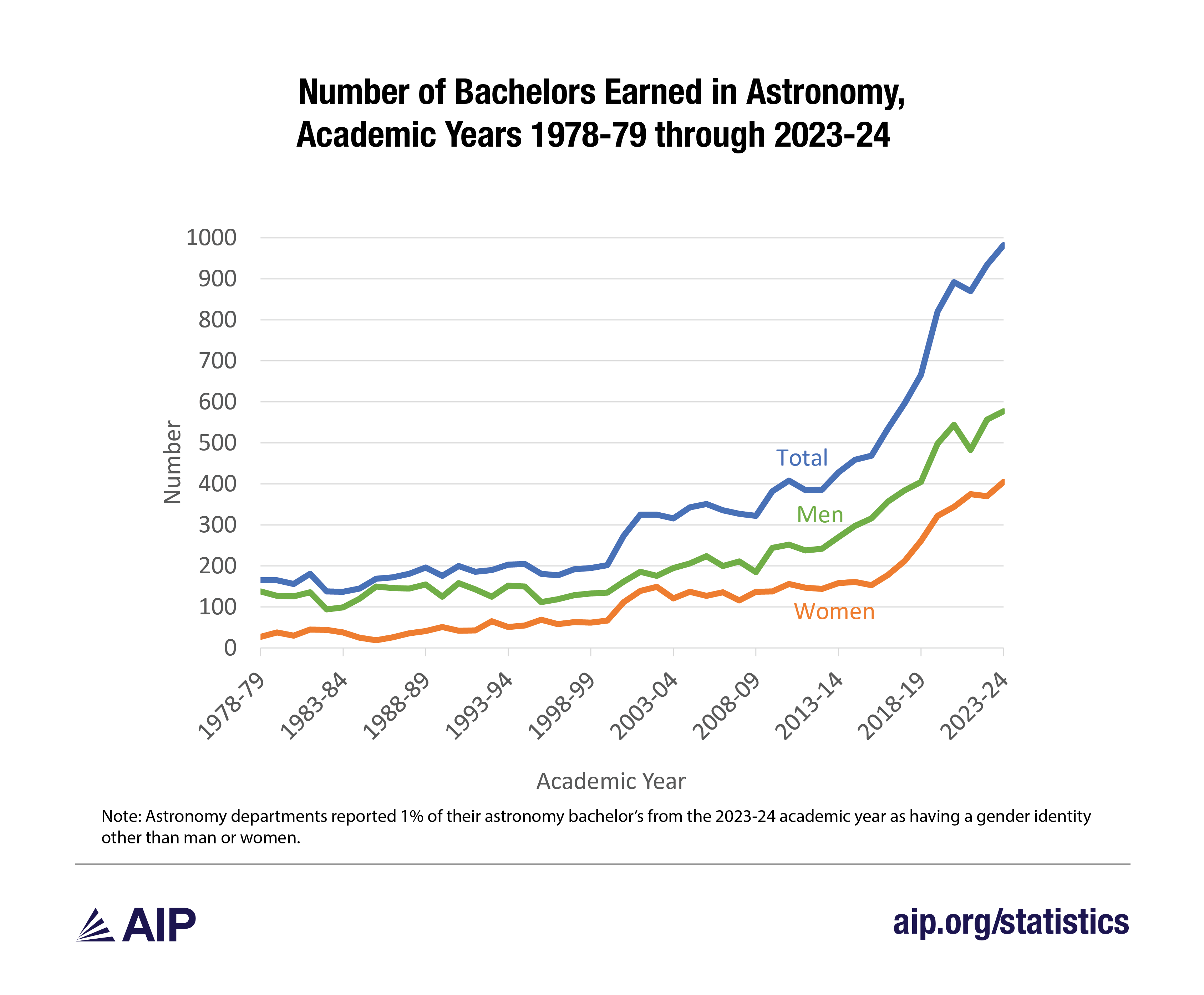 Number of Bachelors Earned in Astronomy, Academic Years 1978-79 through 2023-24