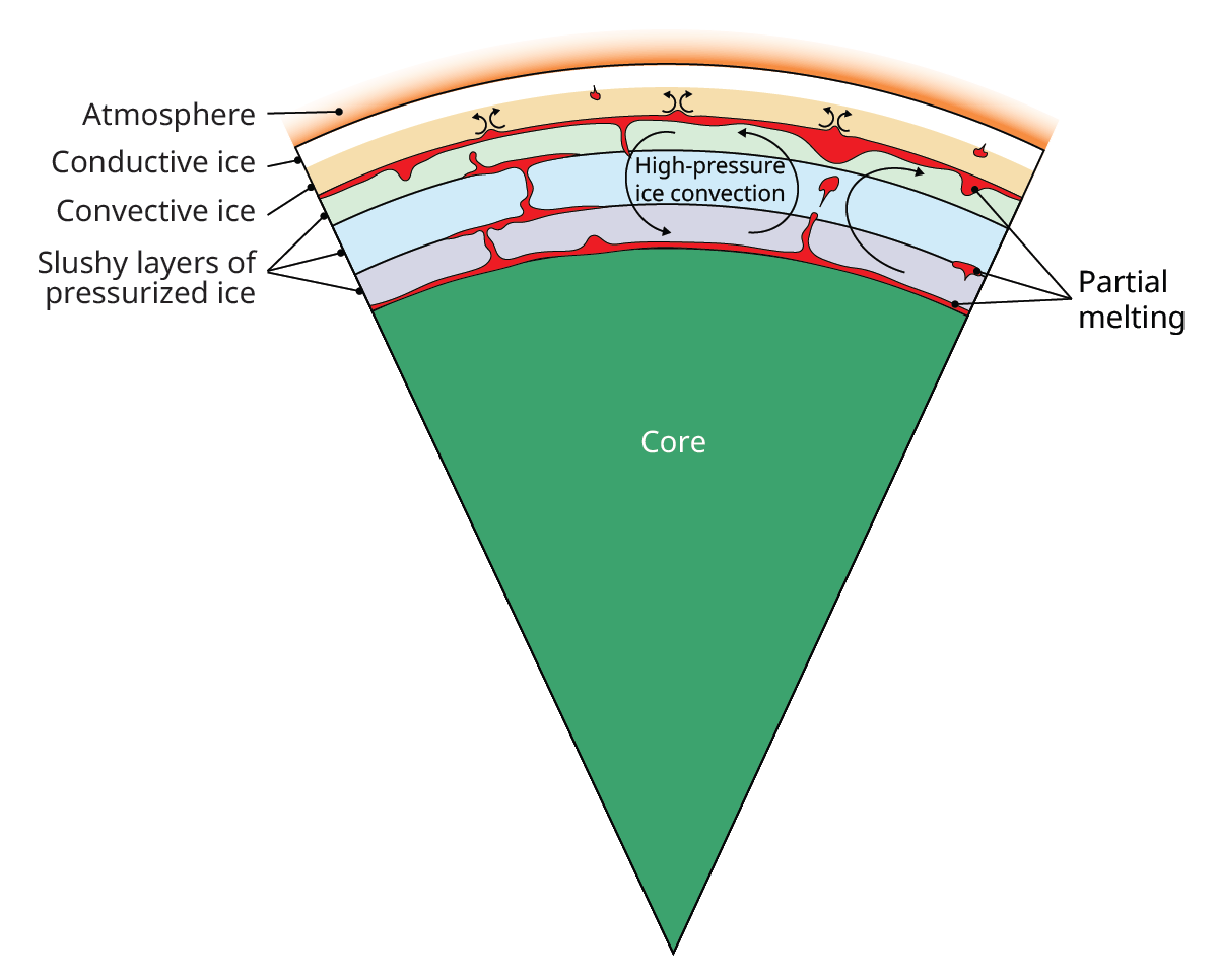 A slice of Titan’s interior shows how the moon’s rocky core is topped with layers of high-pressure ice and slush.