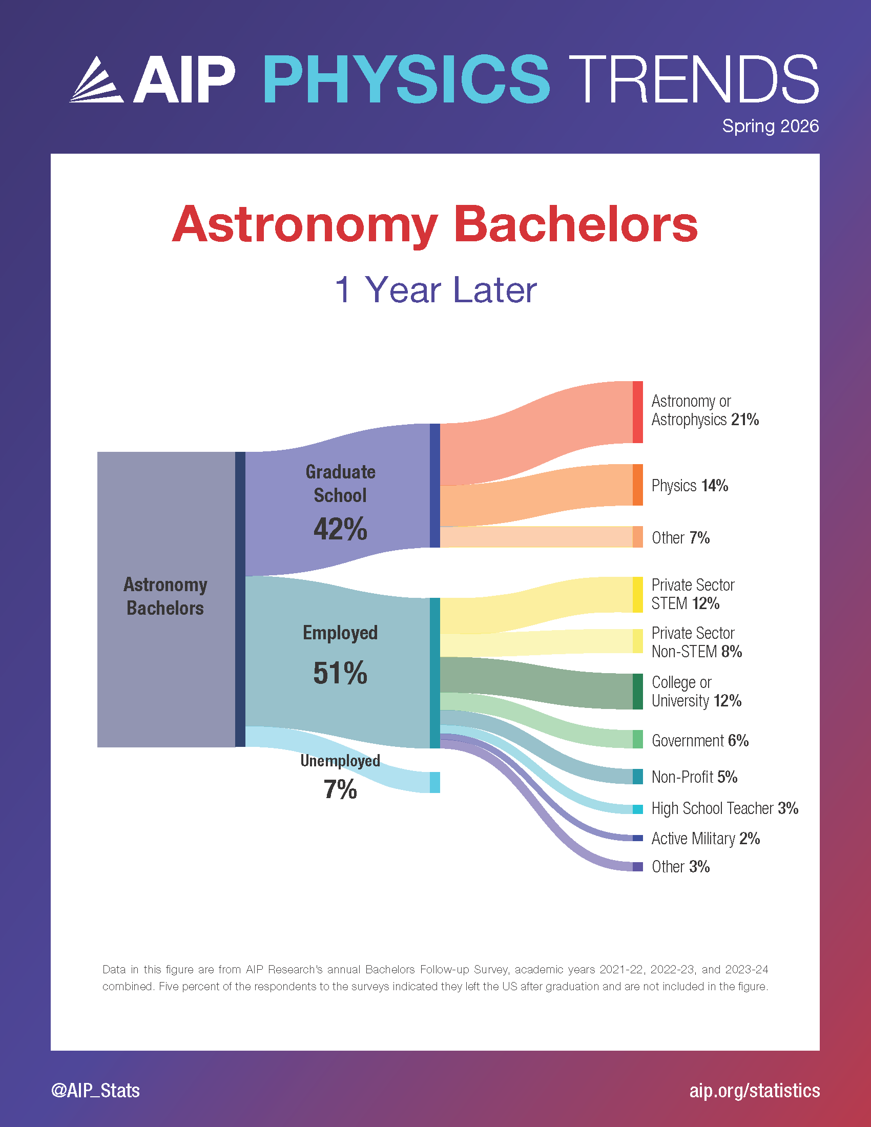 Astronomy Bachelors - 1 Year Later - Spring 2026