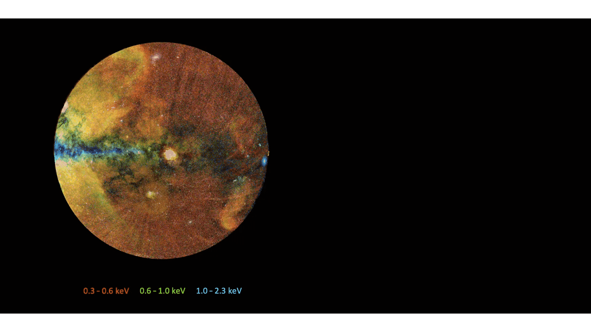 Two circular maps illustrate colorized x-ray measurements of the sky. The left panel shows 0.3–0.6 keV x rays in red, 0.6–1.0 keV x rays in green, and 1.0–2.3 keV x rays in blue and show a horizontal strip of blue across the center of the circle, with green at some of its edges and beyond. The circles have cloudlike oranges and reds around the tops and bottoms. The right panel, which is first overlayed on the left panel and shown moving to the right, shows x rays from 0.27–0.7 keV in orange. The orange lines are curved and radiating out from a central point.