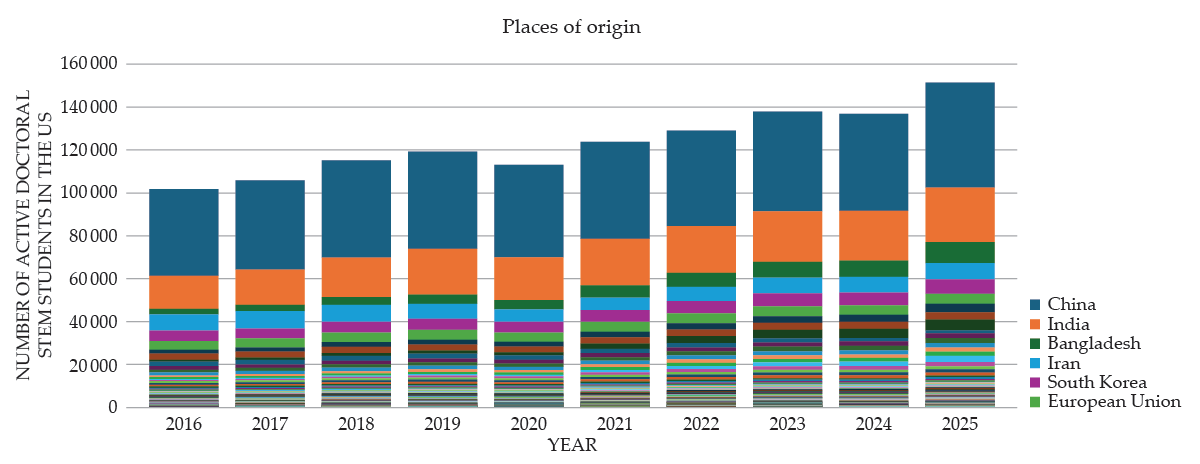 A bar chart shows an increasing number of visas for doctoral students enrolled in US STEM programs over the past decade.
