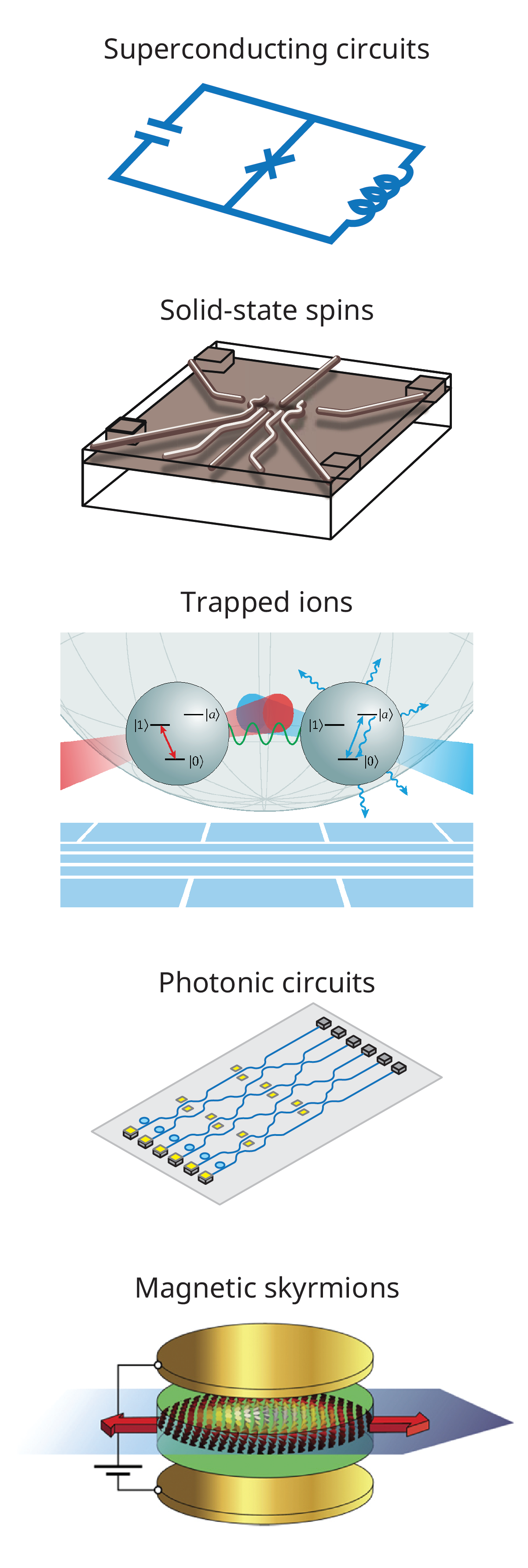 Alt: Five schematics illustrate different quantum computing methods: superconducting circuits, solid-state spins, trapped ions, photonic circuits, and magnetic skyrmions.