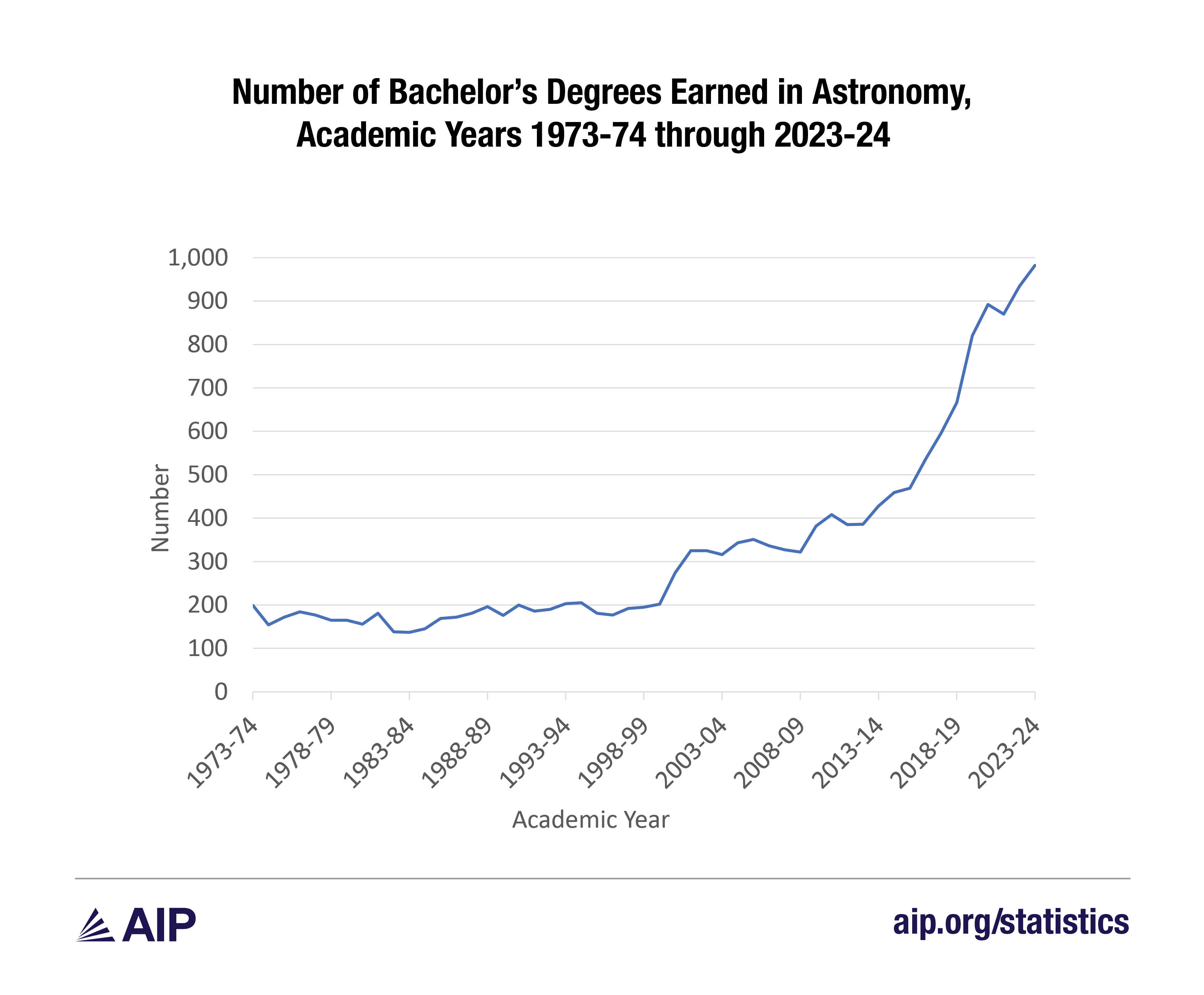 Number of Bachelor's Degrees Earned in Astronomy, Academic Years 1973-74 through 2023-24