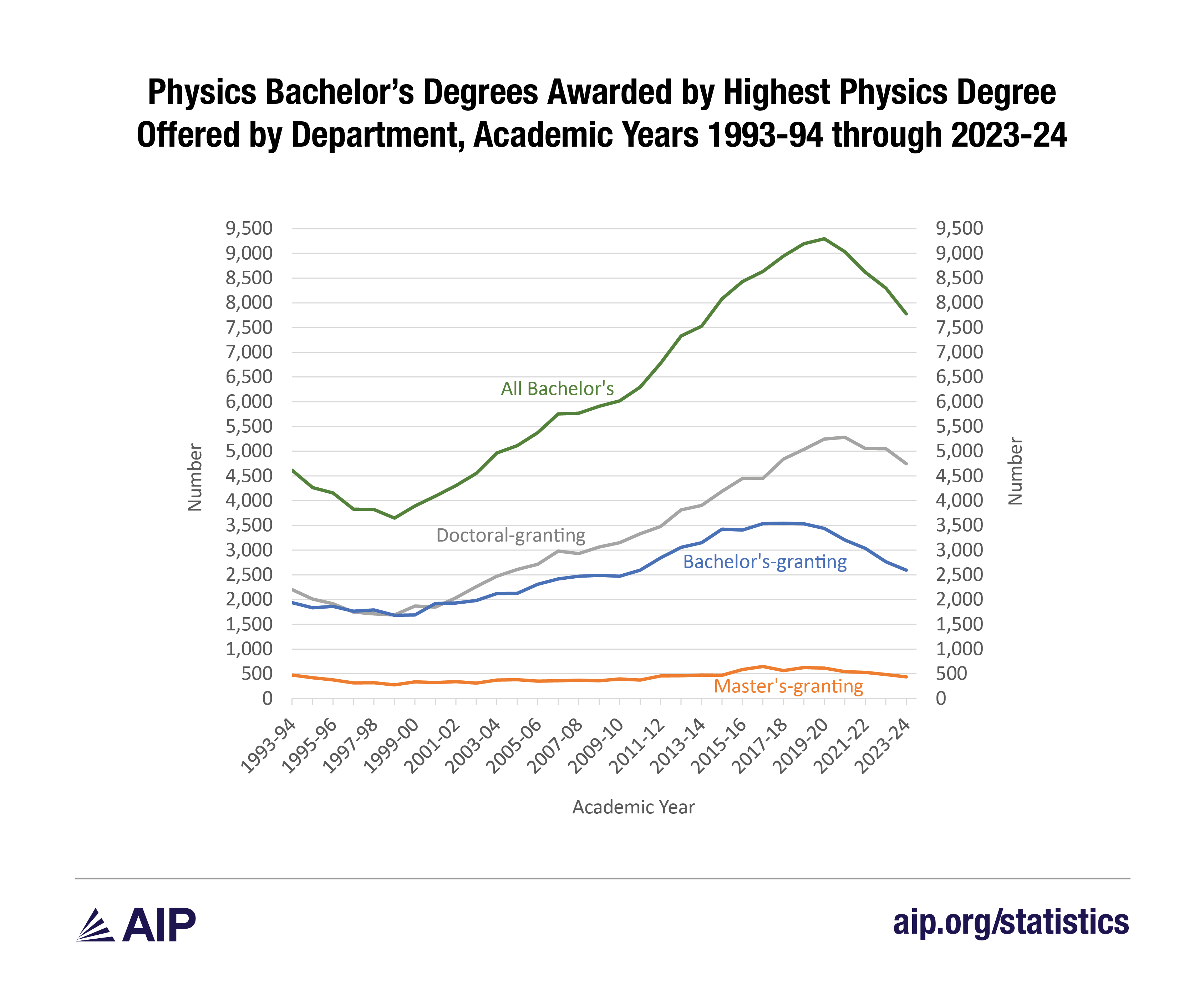Physics Bachelor's Degrees Awarded by Highest Physics Degree Offered by Department, Academic Years 1993-94 through 2023-24