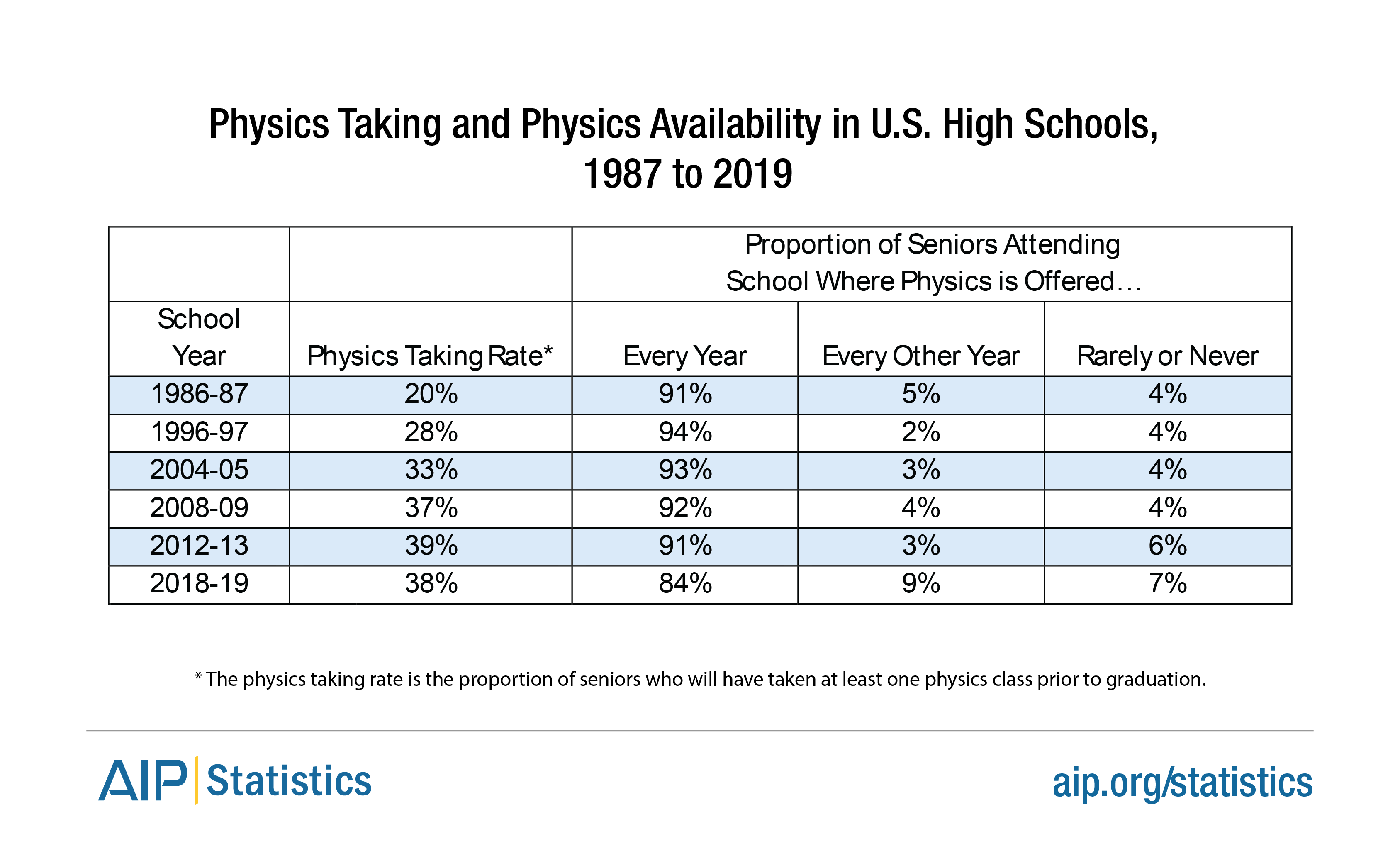HS Physics Taking 1987-2019.png