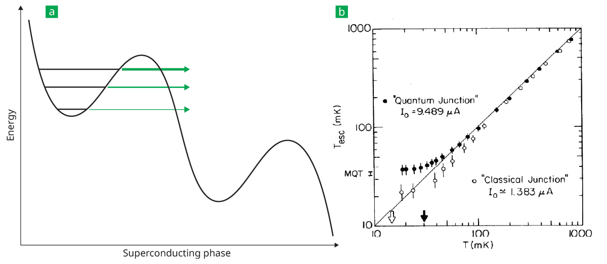 A sketch of a tilted sine-wave energy potential with arrows going from one well to the next, and a historical data plot that shows the onset of macroscopic quantum tunneling.