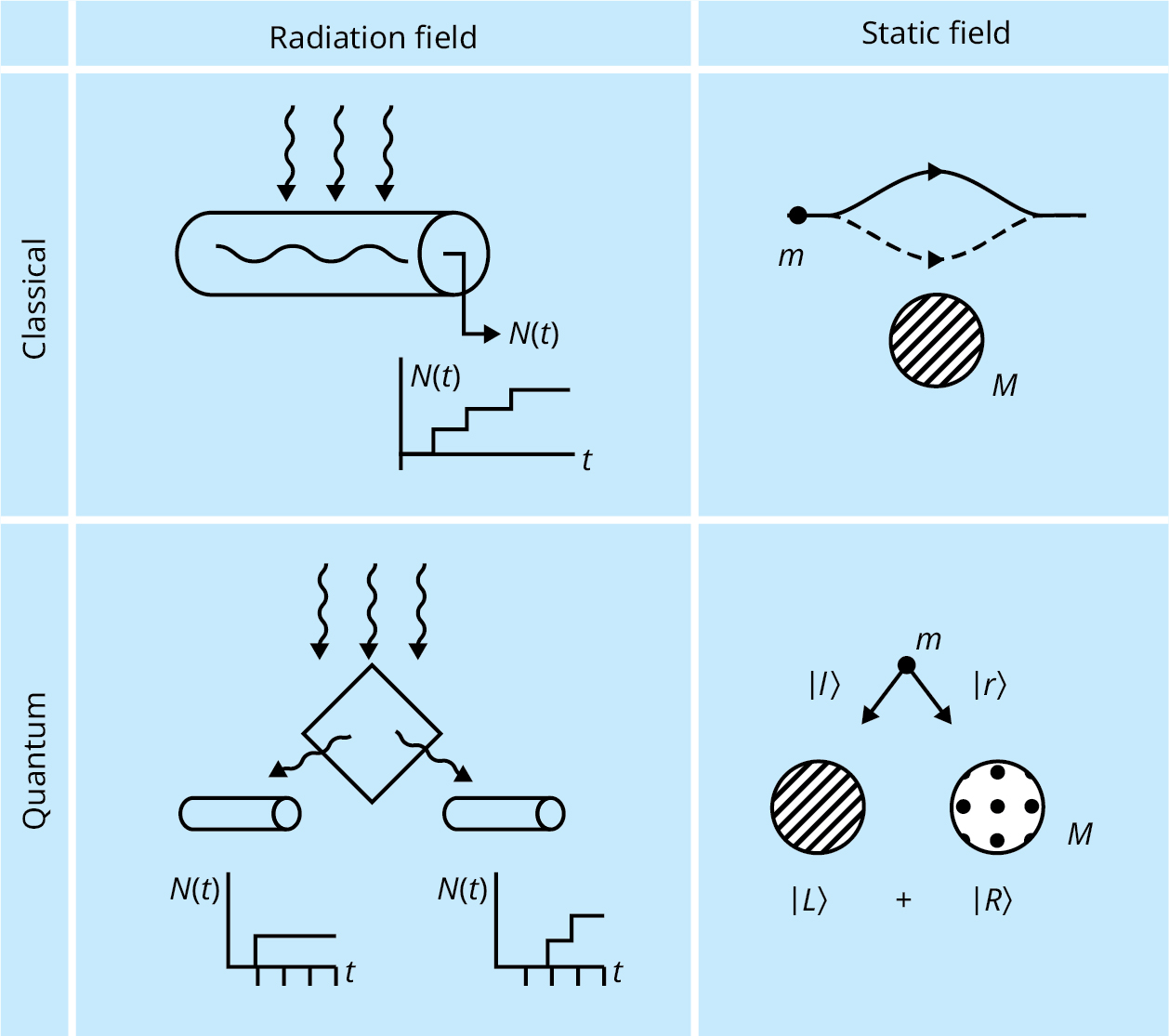 A diagram shows four quadrants that depict different approaches to experiments searching for quantum gravity signatures. The rows are labeled Classical and Quantum, and the columns are labeled Radiation field and Static field.