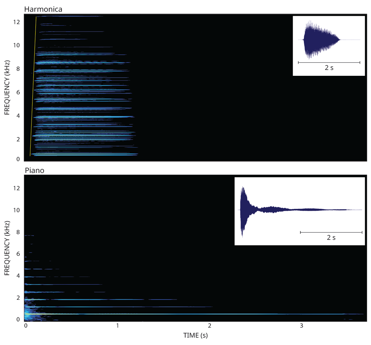 A harmonica spectrogram is plotted above a piano spectrogram E5. The vertical axes are frequency in kilohertz; the horizontal axes are time in seconds. The plots' horizontal lines show when a given frequency appears and disappears from the sound spectrum. The harmonica spectrogram shows many more horizontal lines, which extend past 12 kHz. The piano frequencies are sparser and extend only to about 8 kHz. The piano's horizontal lines all begin near a time of zero seconds; the harmonica's horizontal lines begin at progressively later times at higher frequencies. Insets show the oscillating time-dependent waveforms for each instrument. The harmonica's begins more gradually and fade after about one second. The piano’s begins sharply and decays after four seconds.