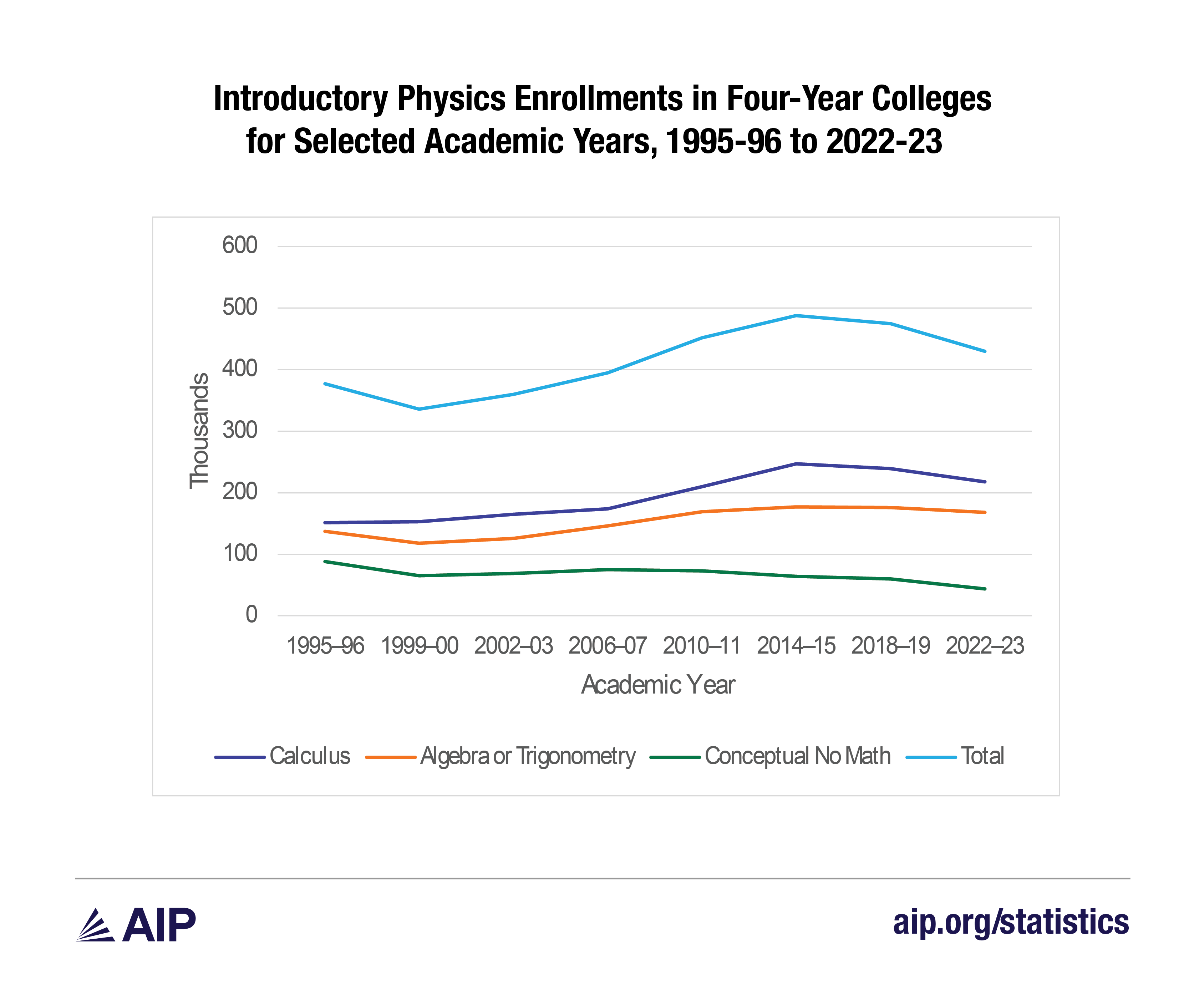 intro physics enrollments in four yr colleges fig 5-01.png