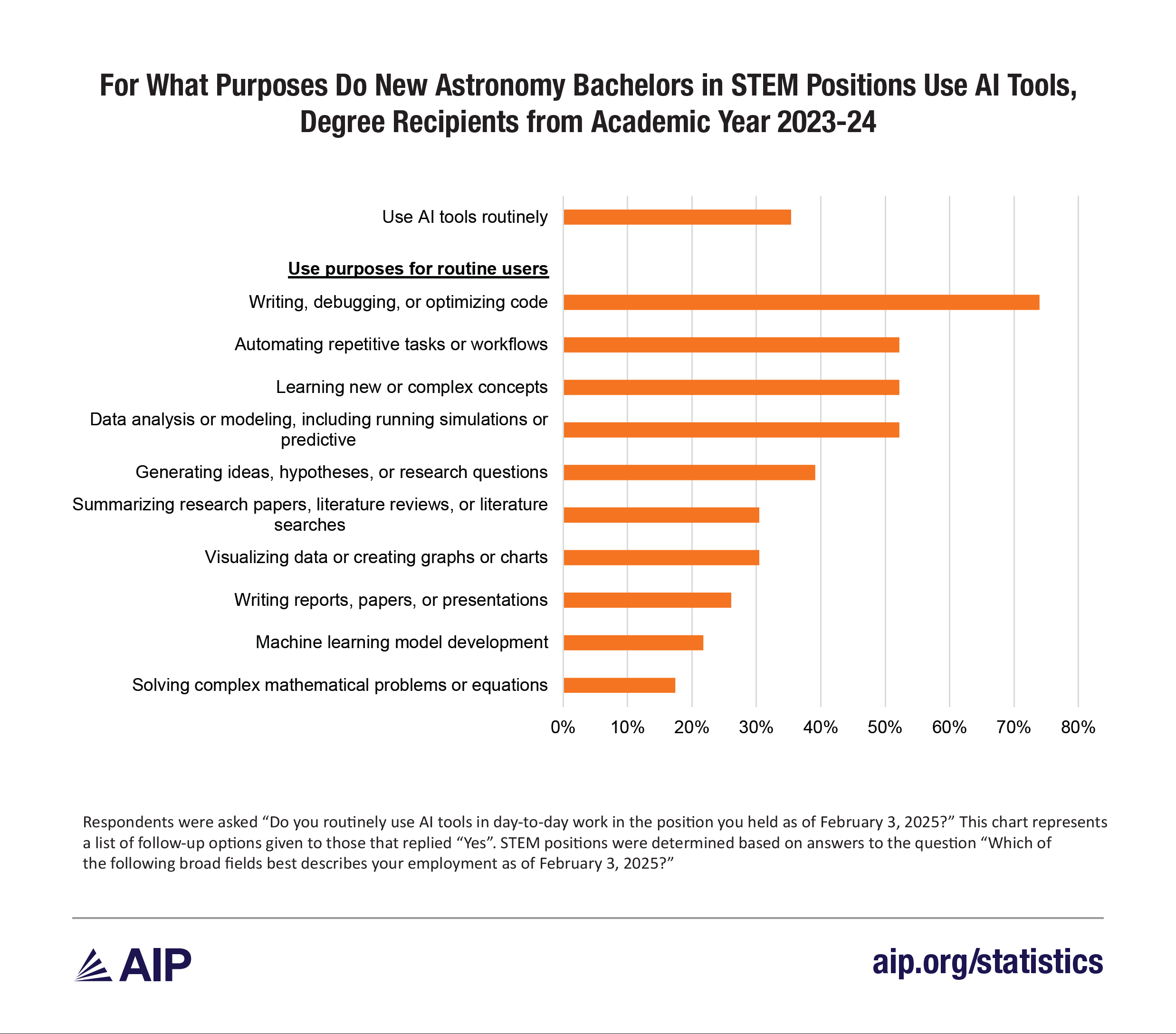 AI Use Among Astronomy Bachelors