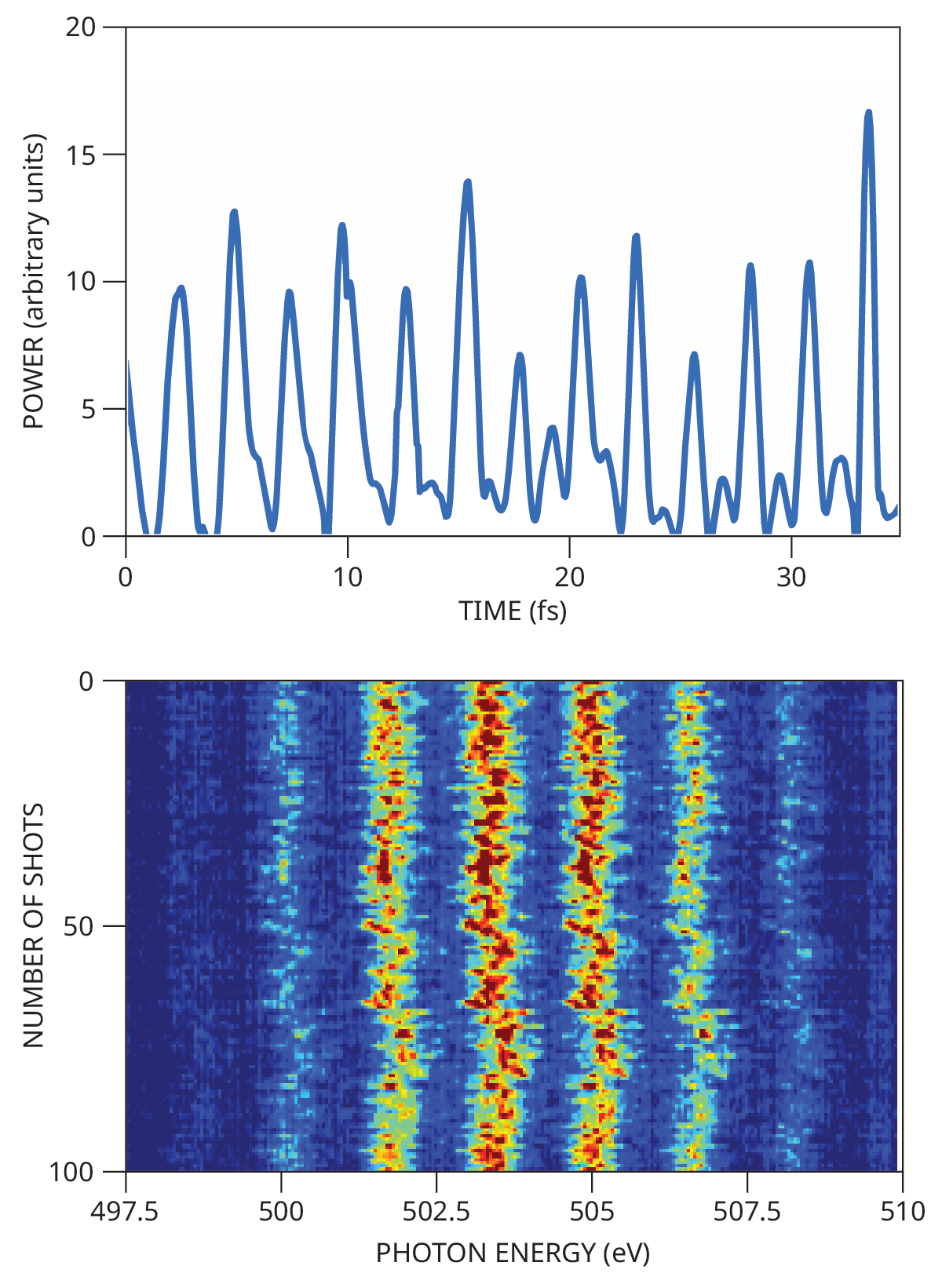 The top plot shows the power of ultrafast pulses of x-ray light equally spaced in time, and the bottom plot shows the frequency-comb structure of 100 consecutive pulses.