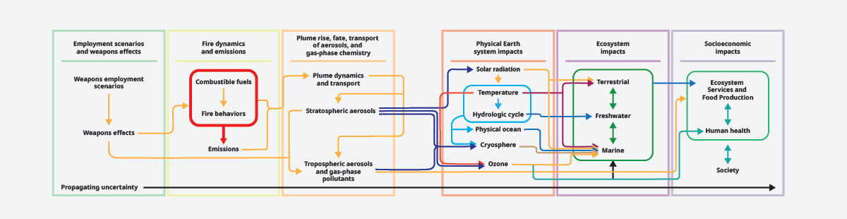 A flow chart shows the complex connections between nuclear war and the societal and environmental impacts. A dark red box highlights combustible fuels and fire behaviors.