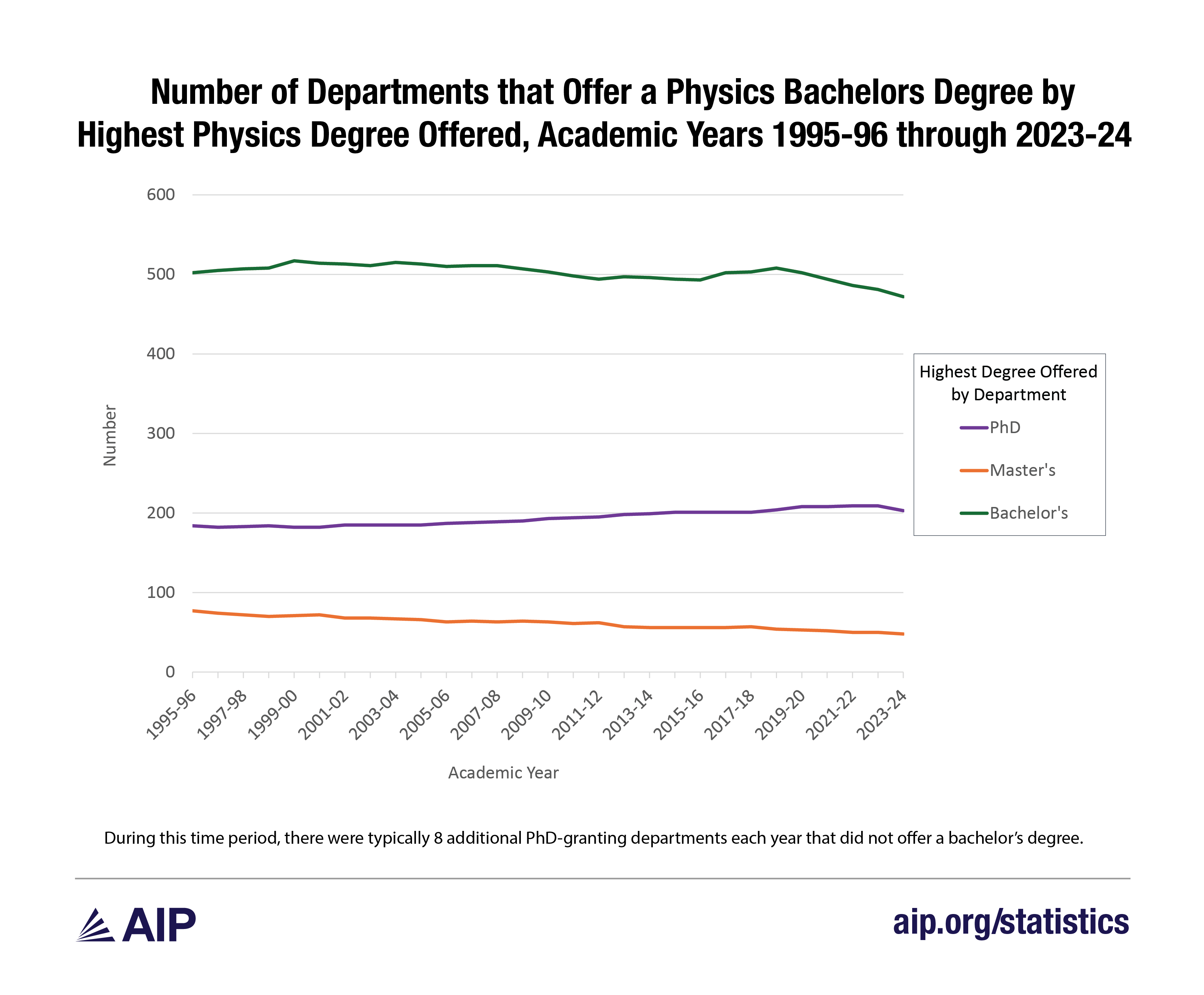 Number of Departments Offering a PhyBS by Highest Degree 1996 through 2024