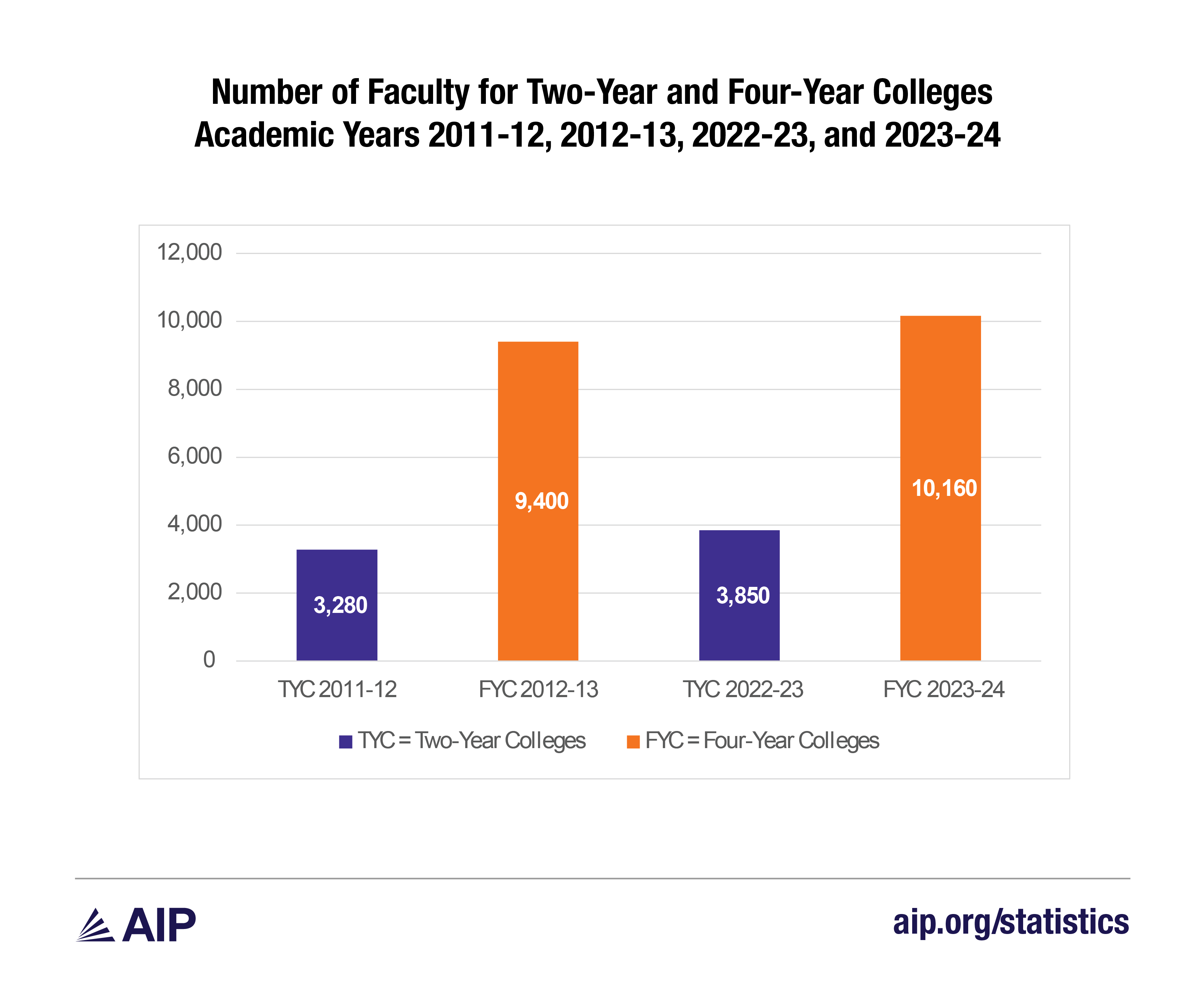 fig 8 number of faculty for TYC and FYC-01.png