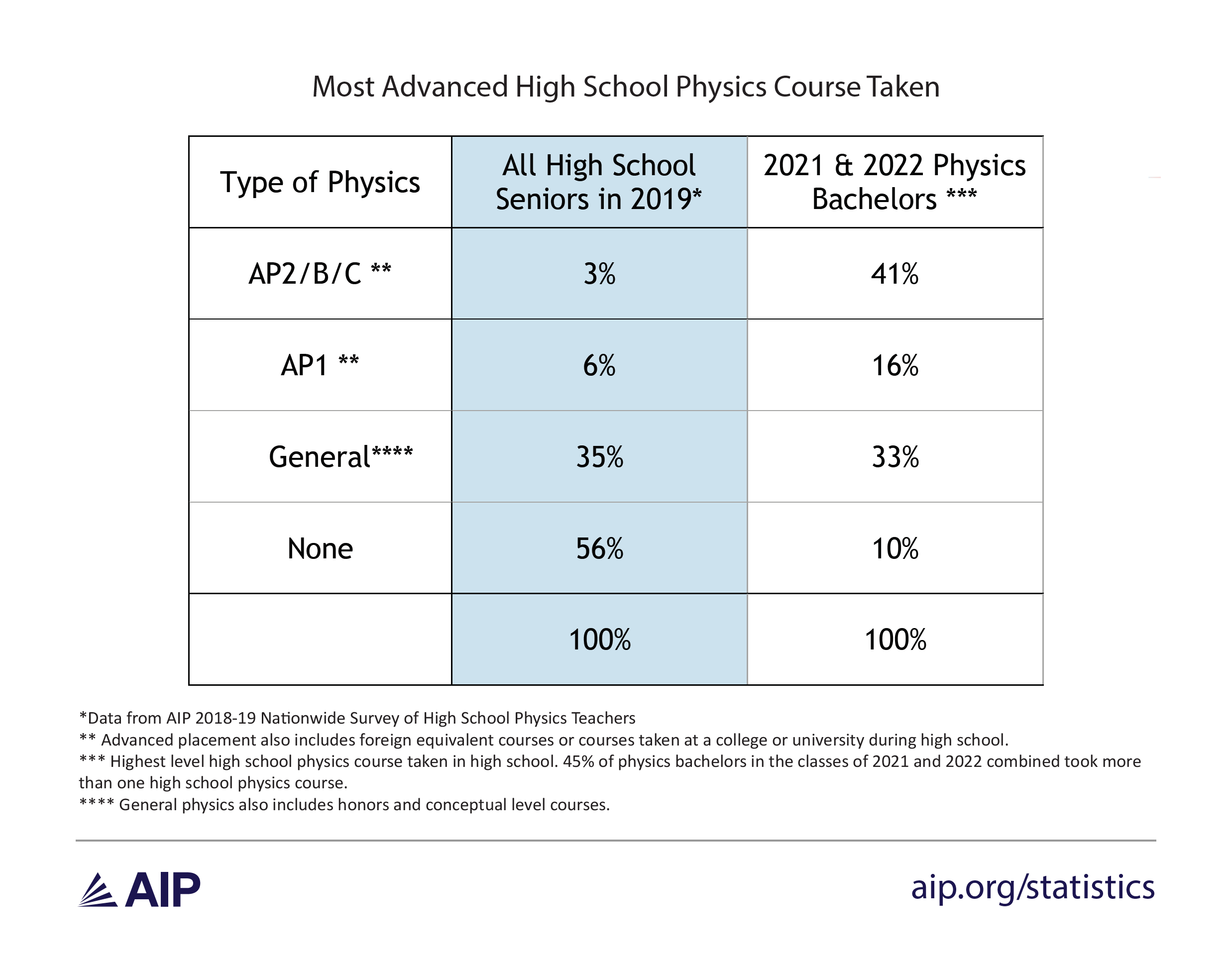 Table 1: Most Advanced High School Physics Course Taken