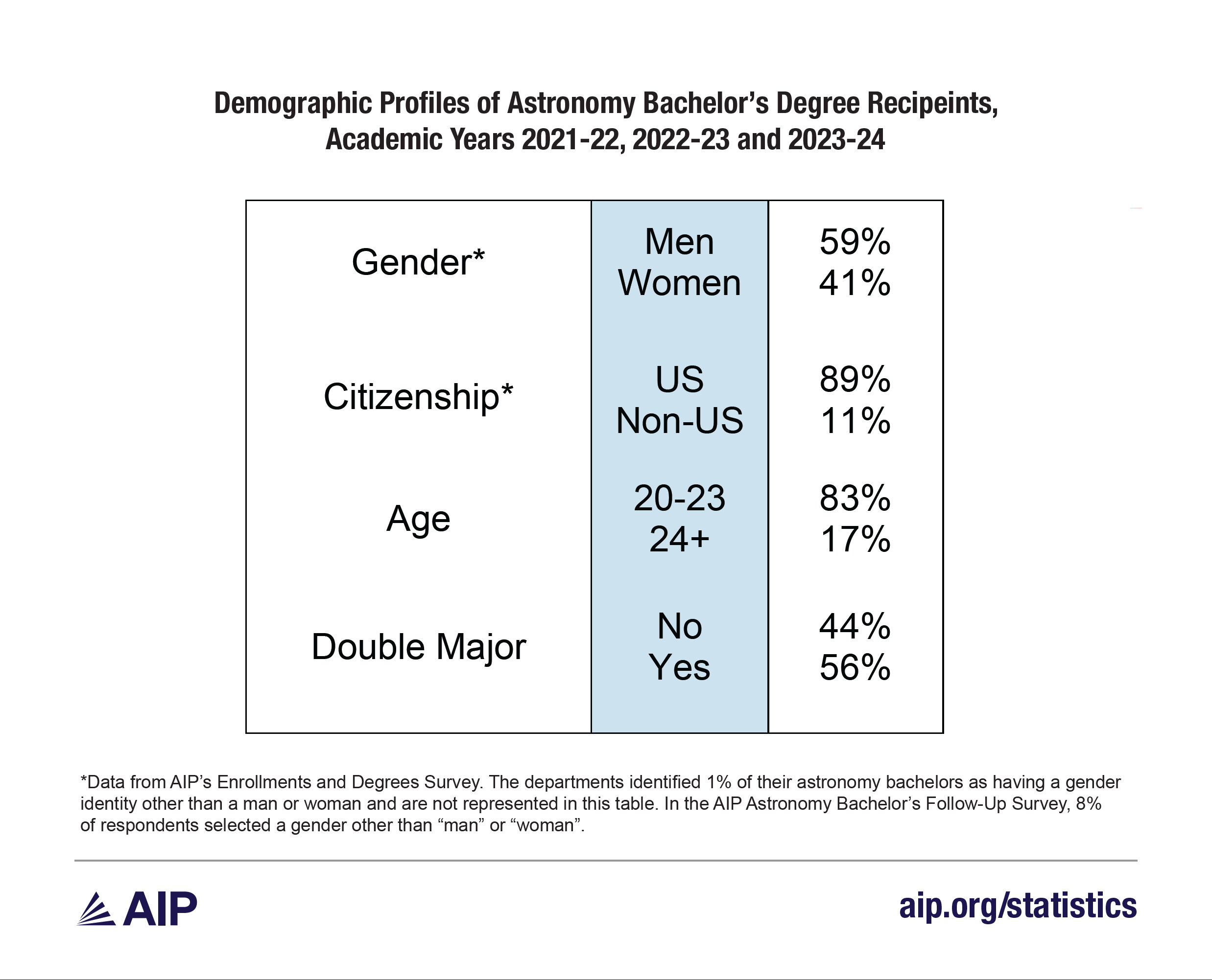 Demographics of Astronomy Bachelors 2021-22, 2022-23, and 2023-24