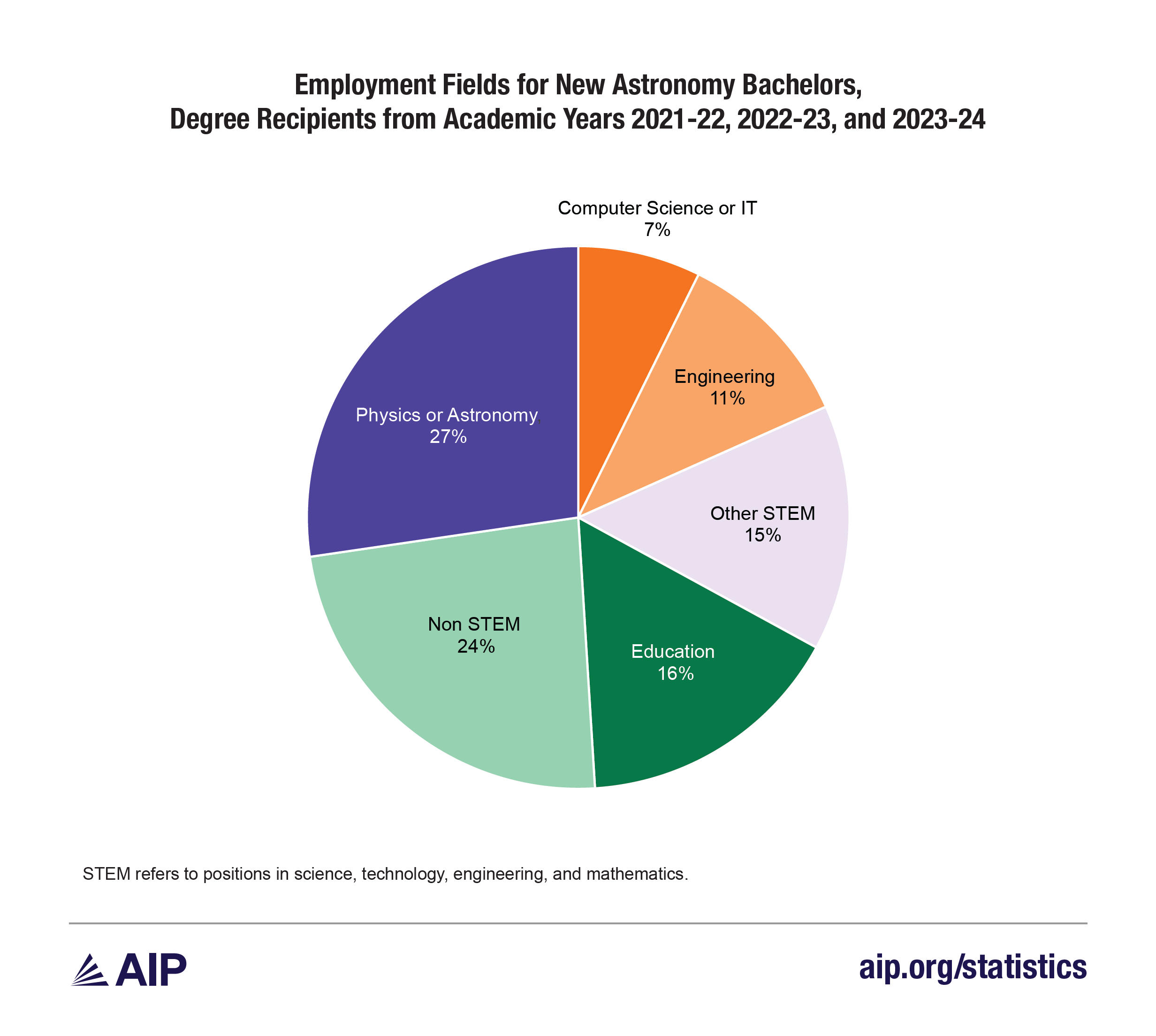 Employment Fields for New Astronomy Bachelors, Degree Recipients from Academic Years 2021-22, 2022-23, and 2023-24
