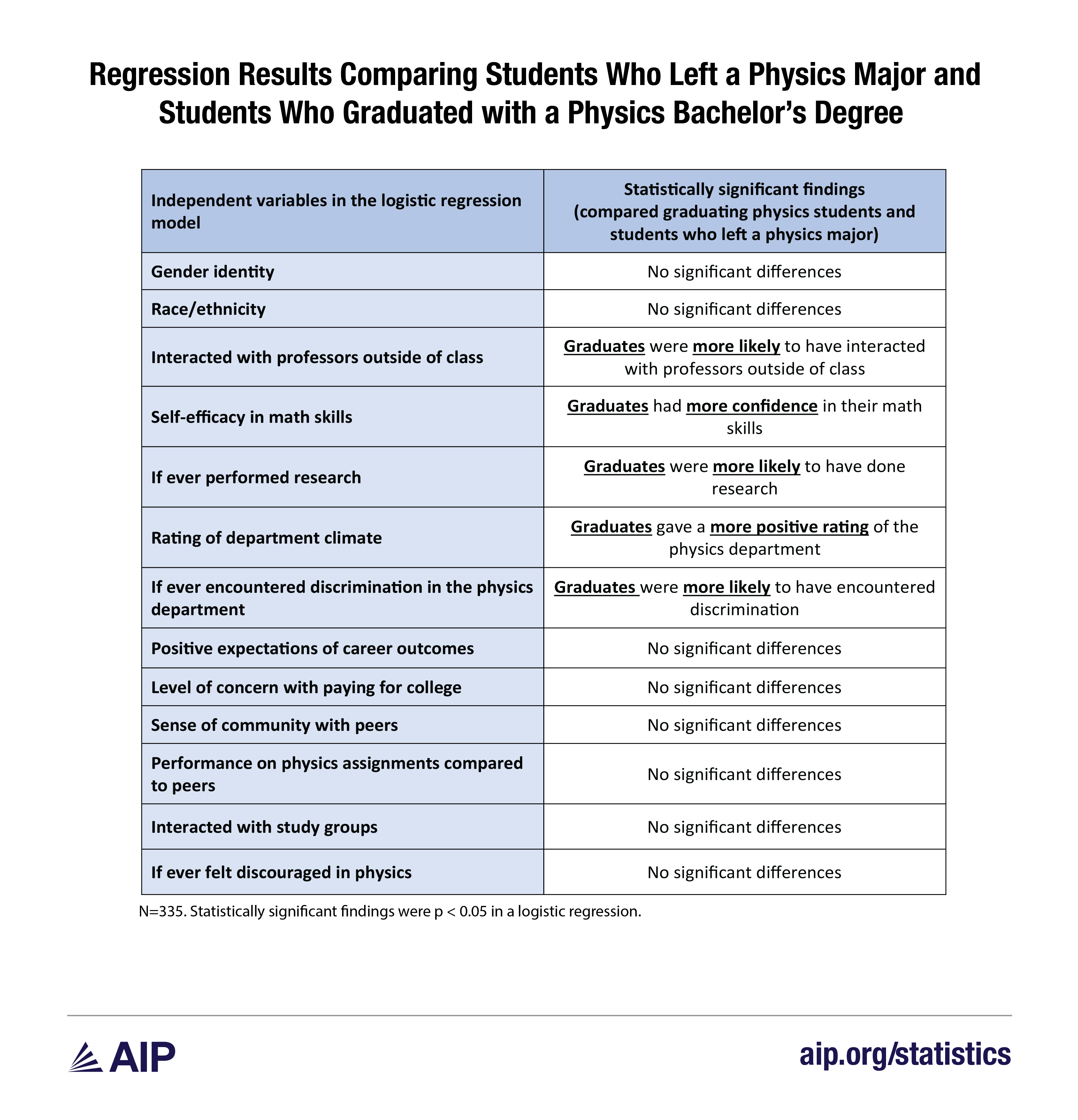 Regression Results Comparing Students Who Left a Physics Major and Students Who Graduated with a Physics Bachelor's Degree