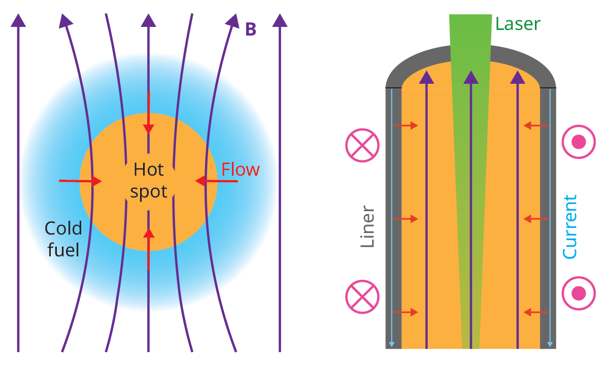 A diagram on the left of a magnetized laser-driven inertial confinment fusion experiment. A diagram on the right of a magnetized liner inertial fusion experiment.