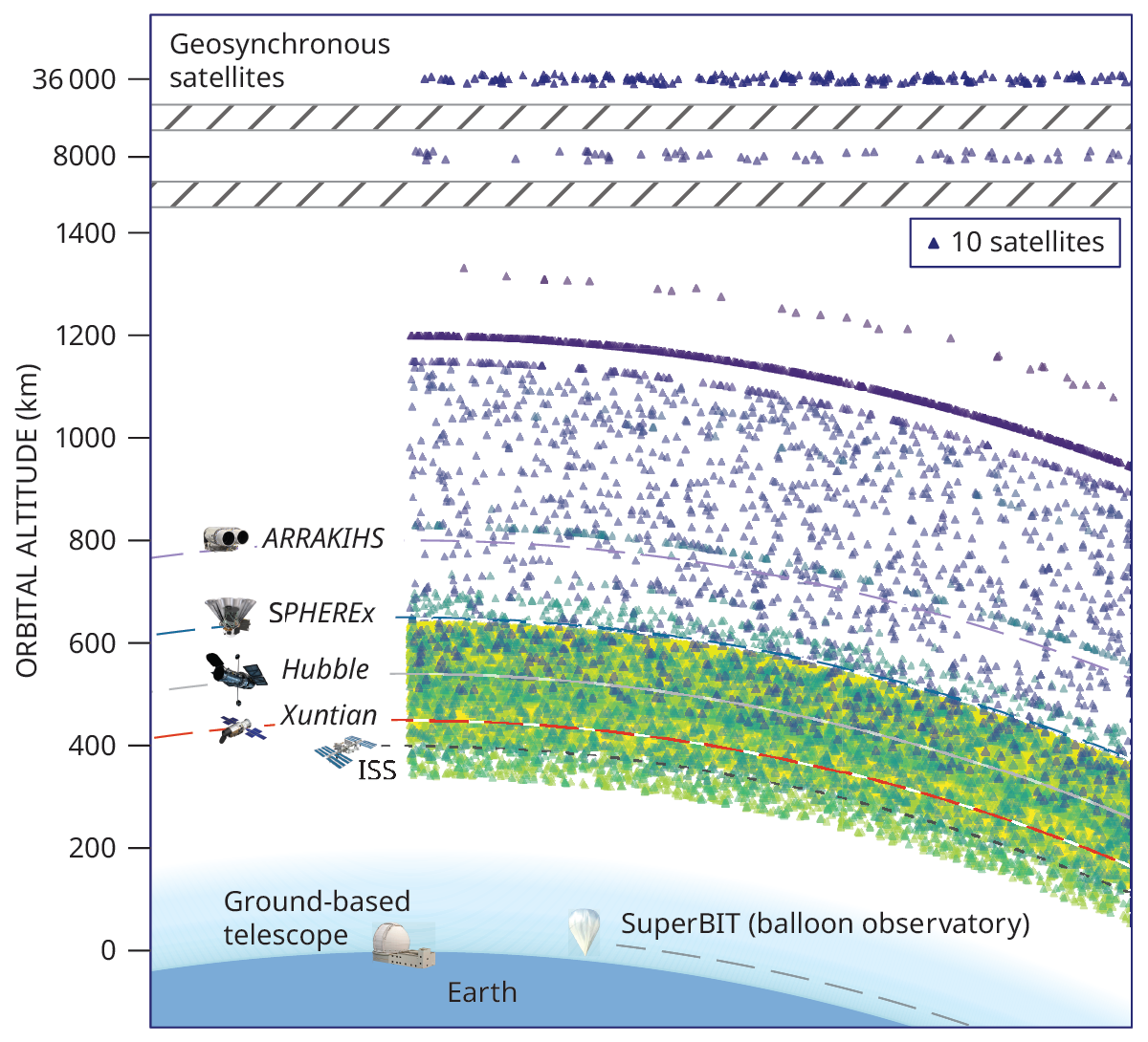 A diagram shows the relative orbital heights of different space-based telescopes in comparison to the orbital heights and density of satellites.