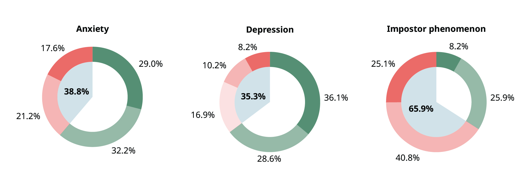 Donut charts show that 38.8% of respondents had moderate to severe anxiety, 35.3% had moderate to severe depression, and 65.9% had moderate to severe impostor phenomenon.