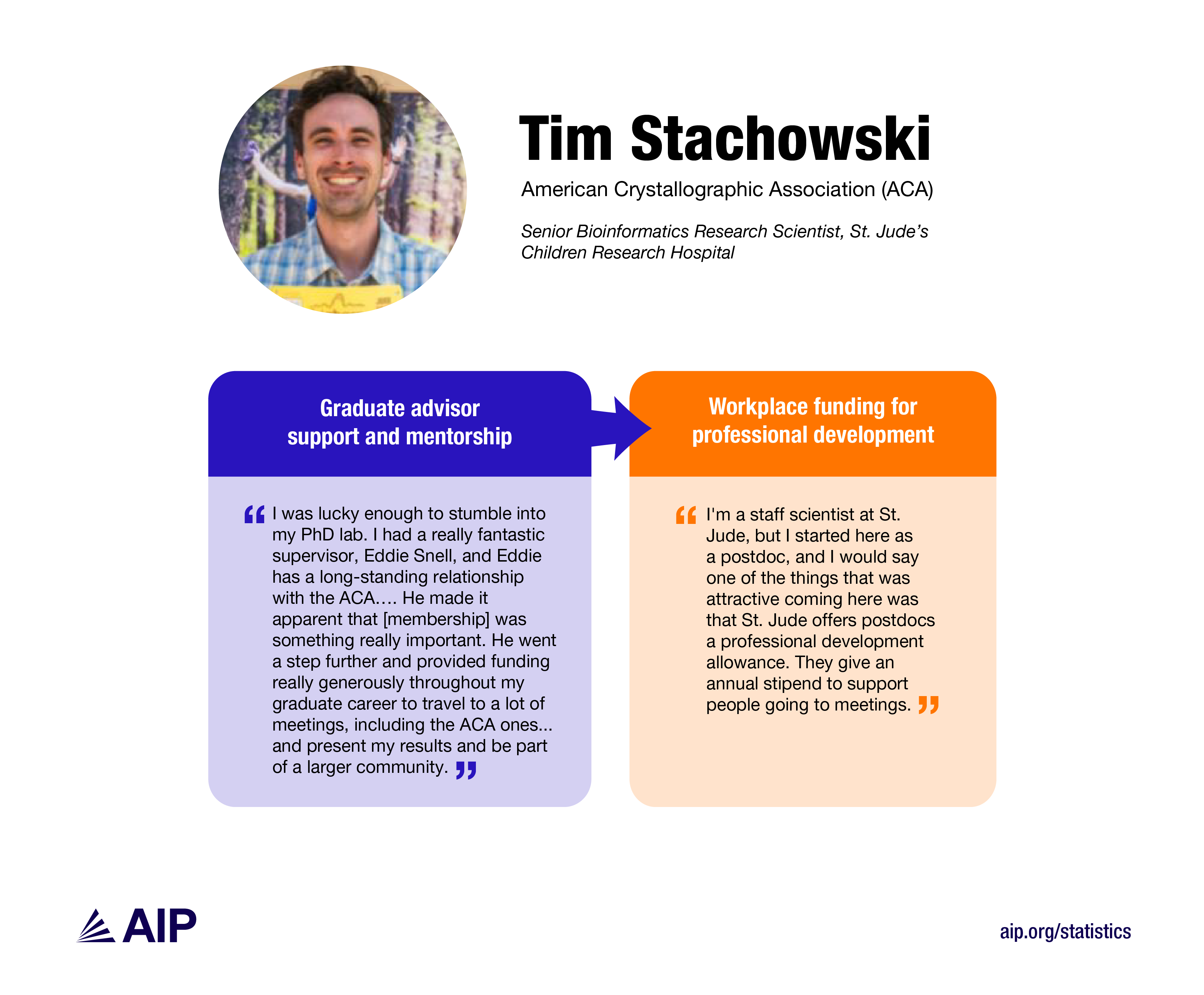 Tim Stachowski became a member of ACA through the support of his graduate advisor, and his postdoc employers helps fund his membership