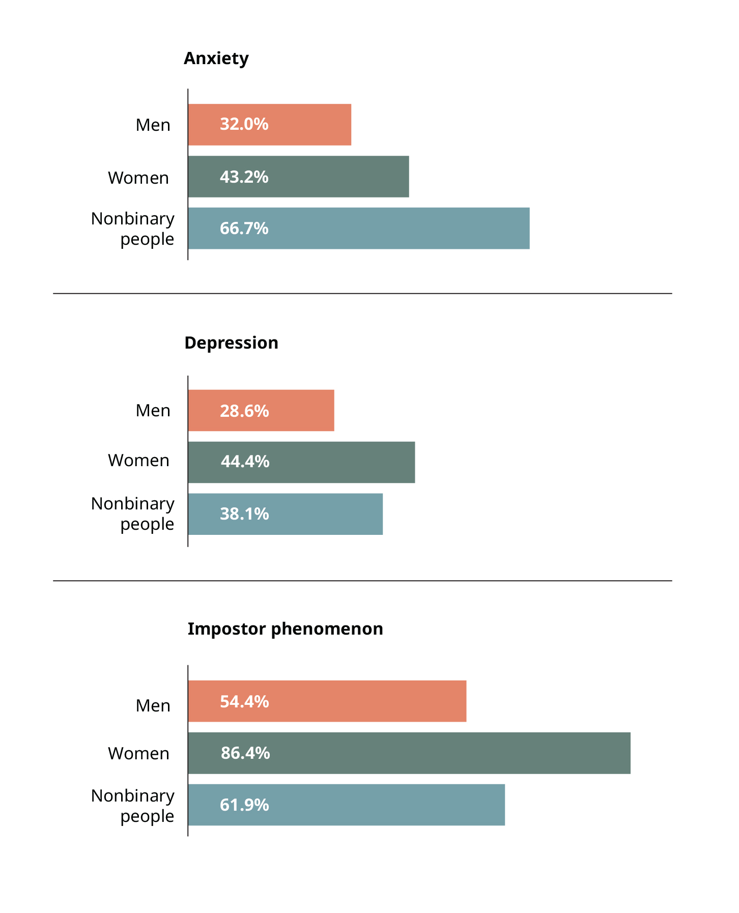 Bar graphs that show rates of impostor phenomenon are 54.4% for men, 86.4% for women, and 61.9% for nonbinary people. Depression rates are 28.6% for men, 44.4% for women, and 38.1% for nonbinary people. Anxiety rates are 32.0% for men, 43.2% for women, and 66.7% for nonbinary people.