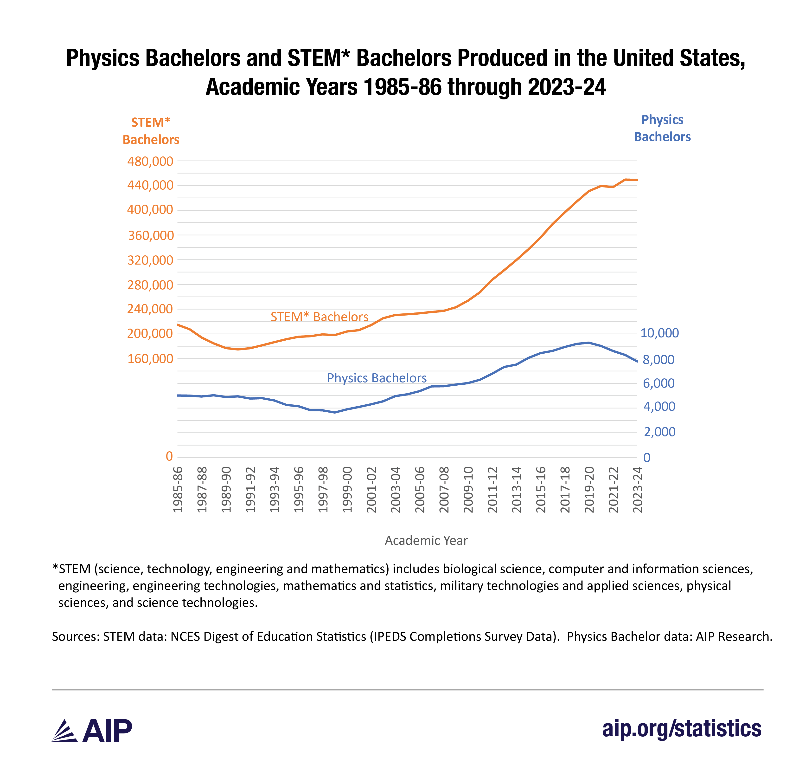 PhyBS and STEM BS in the US, 1986 though 2024