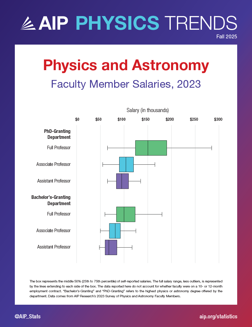 Physics Trends: Physics and Astronomy Faculty Member Salaries, 2023