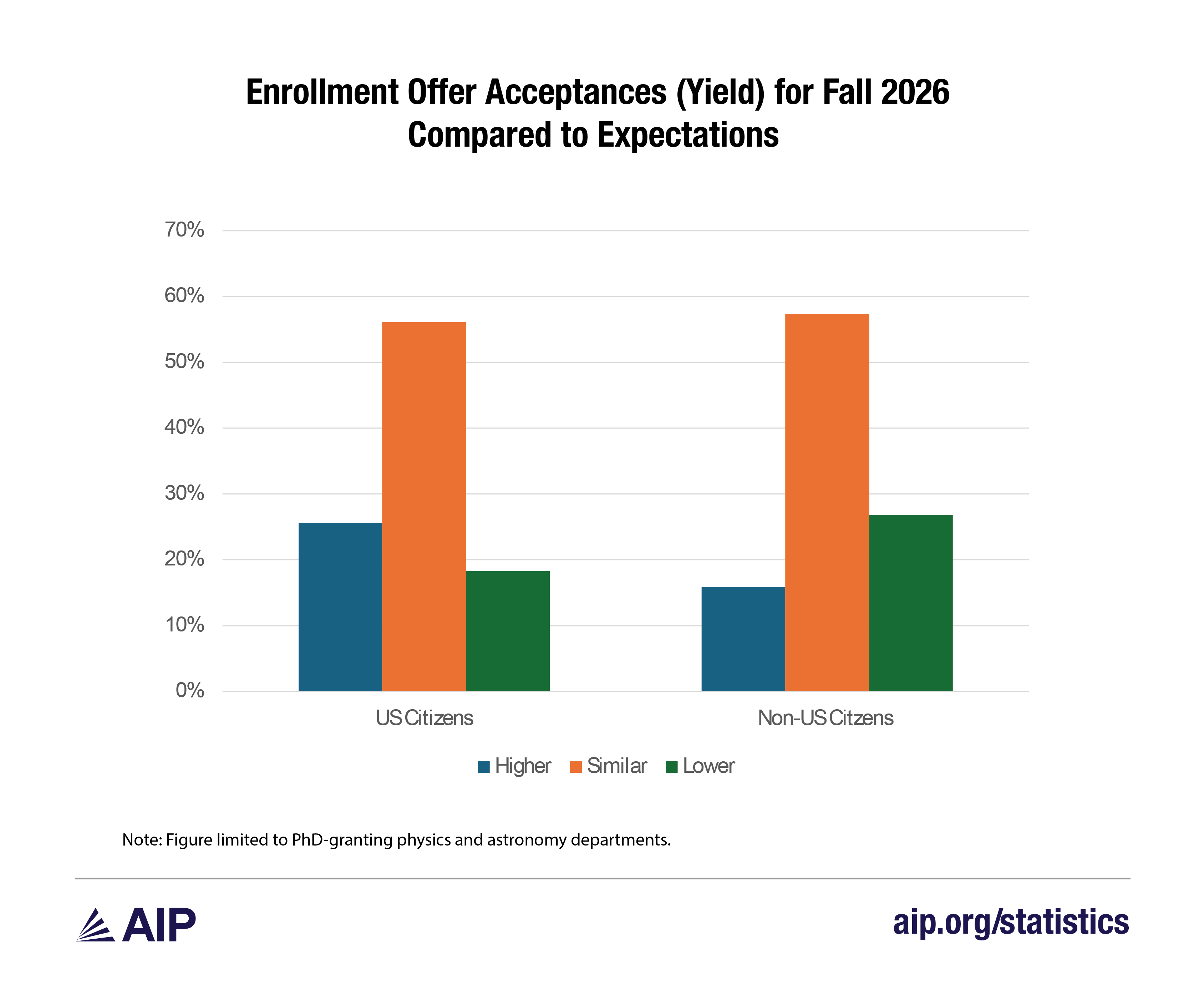 Enrollment Offer Acceptances (Yield) for Fall 2026 Compared to Expectations 