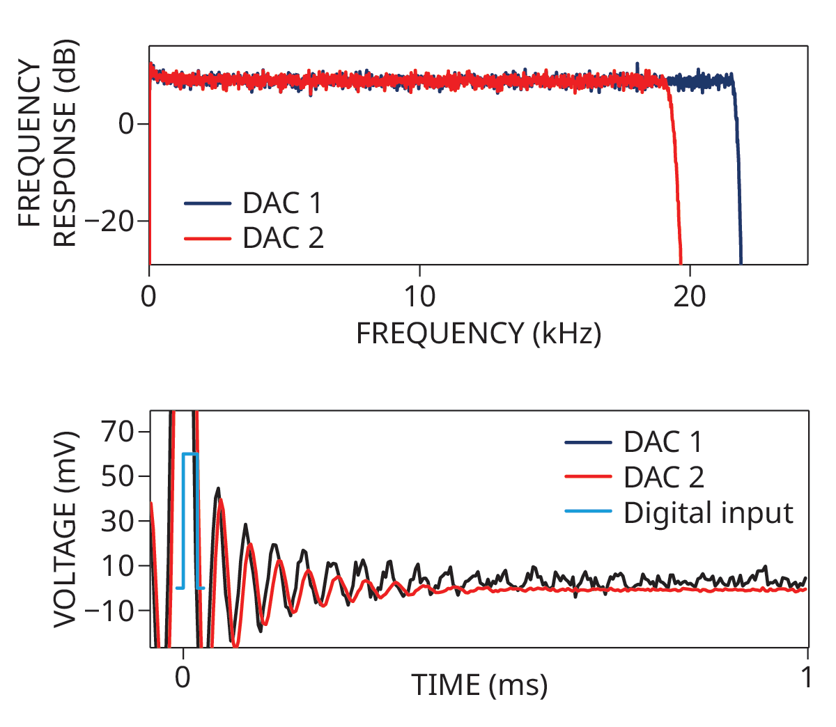 A frequency-response plot of two digital-to-analog converters (DACs) is graphed above an impulse-response plot of the same DACs. The vertical axis of the frequency-response plot is the magnitude of the sound in decibels; the horizontal axis is frequency in kilohertz. The frequency bandwidth of DAC 1 extends for more than 20 kHz, and the bandwidth of DAC 2 has a range of about 20 kHz. In the impulse-response plot—which has a vertical axis of voltage in millivolts and a horizontal axis of time in milliseconds—DAC 1 has, after a digital input is applied at about 0 ms, high-intensity noise that persists for at least 1 ms. DAC 2 has less-intense noise than that of DAC 1, and the noise persists for about 0.5 ms.