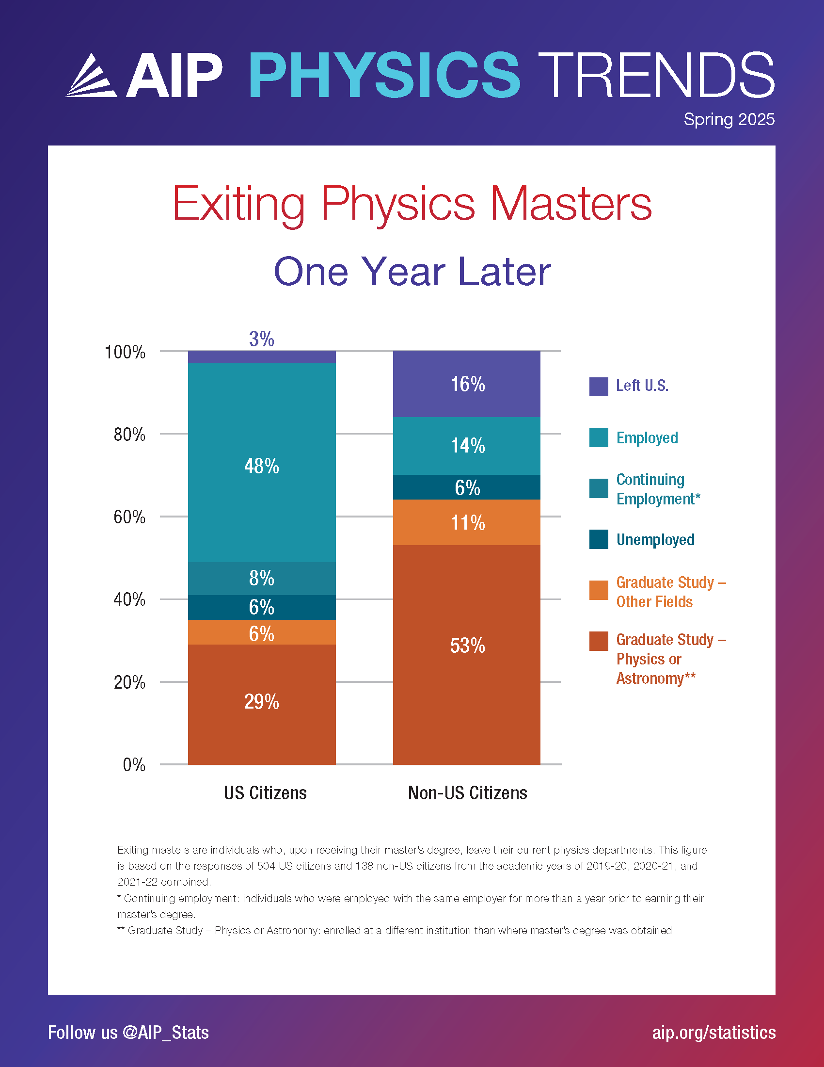 Physics Trends: Exiting Physics Masters One Year Later
