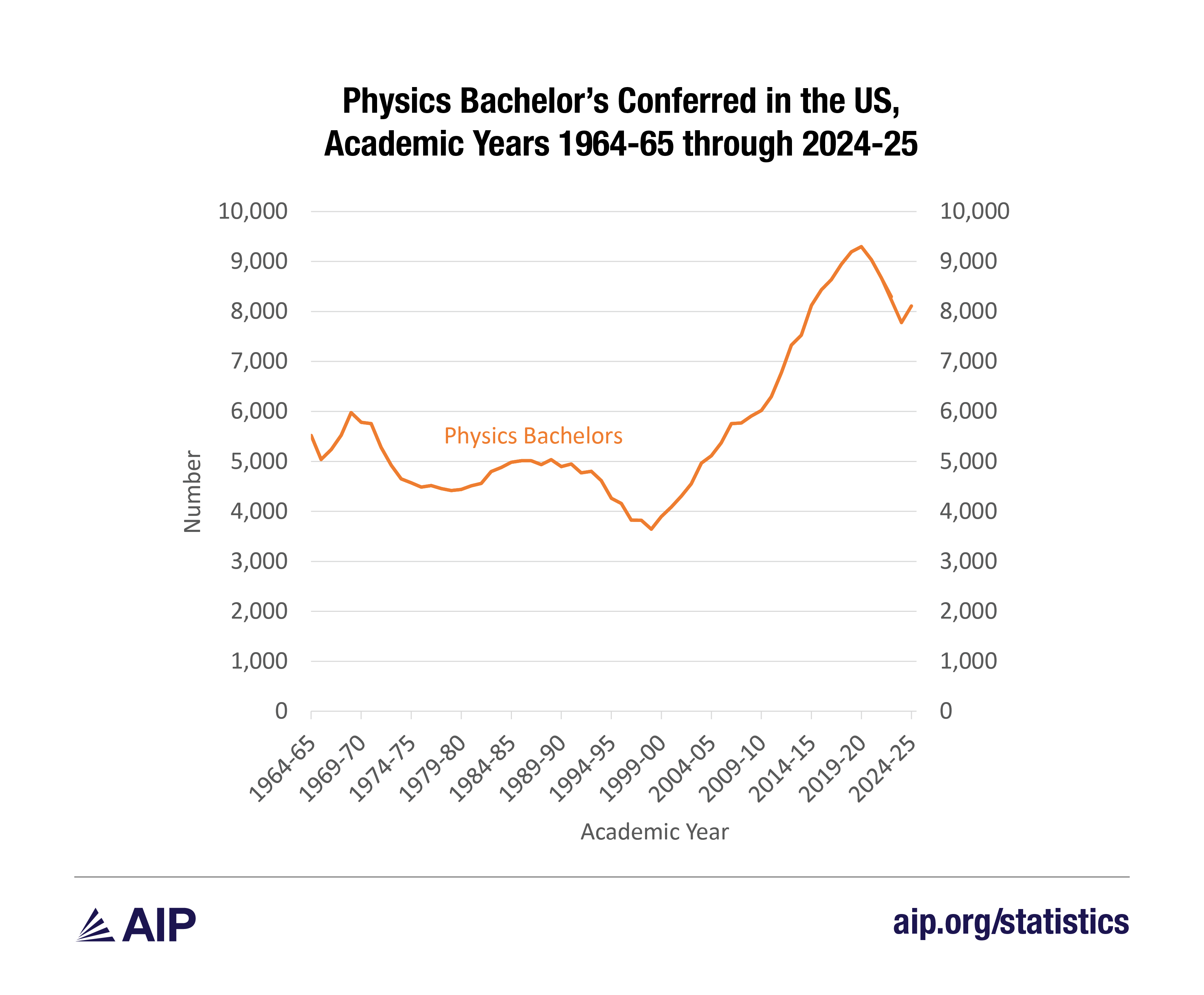 Physics Bachelor’s Conferred in the US, Academic Years 1964-65 through 2024-25