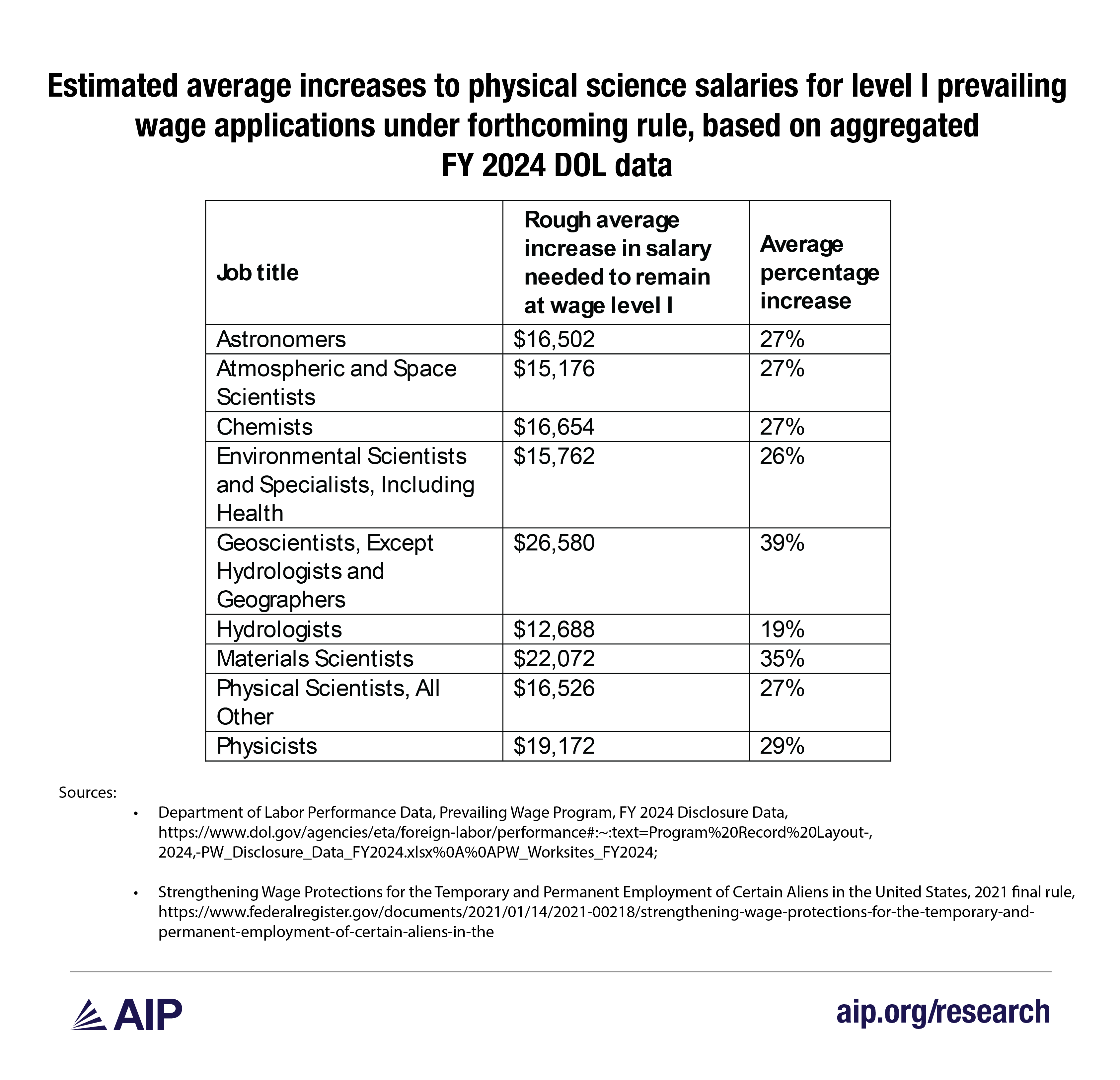 Estimated average increases to physical science salaries for level I prevailing wage applications under forthcoming rule