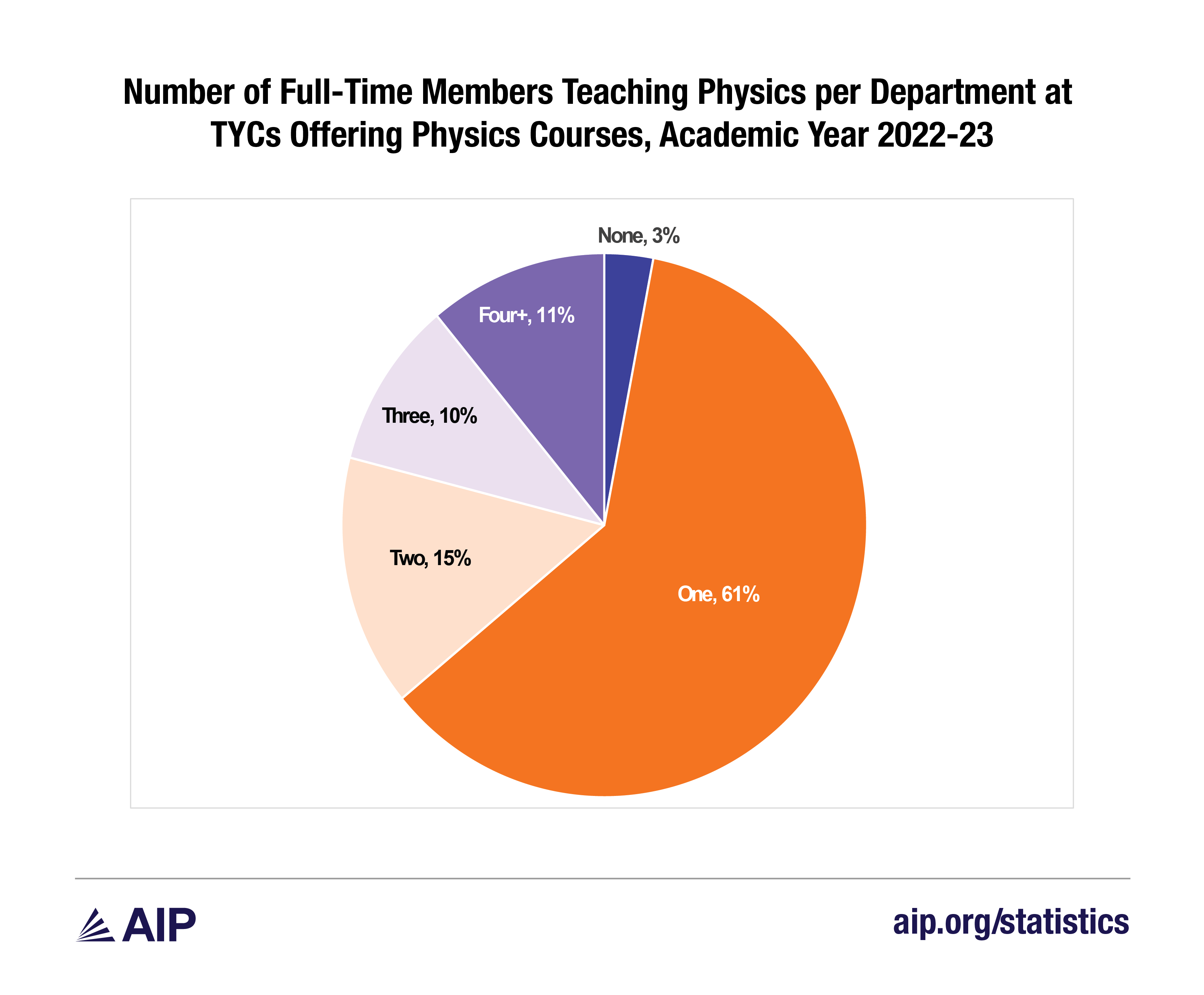 fig 3 FT members teaching physics per dept-01.png